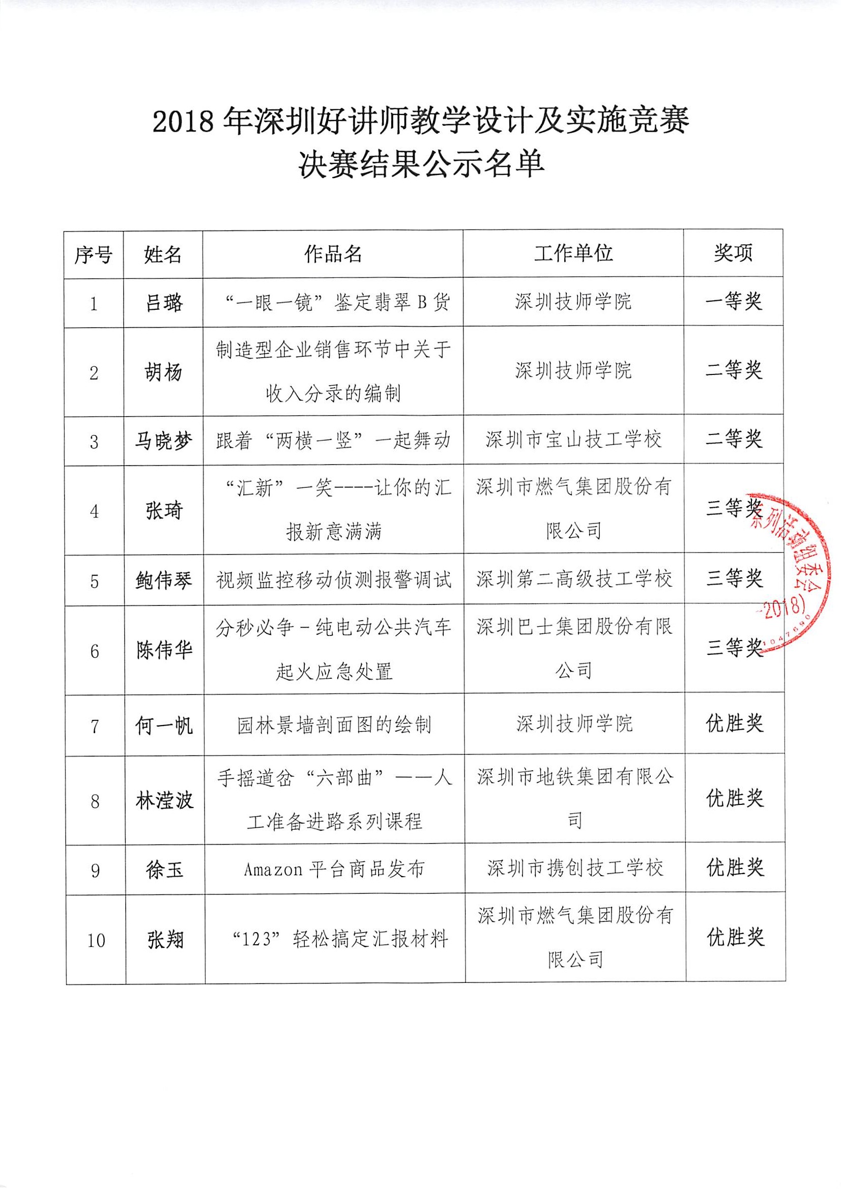 关于2018年深圳好讲师教学设计及实施竞赛决赛结果公示的公告2.jpg