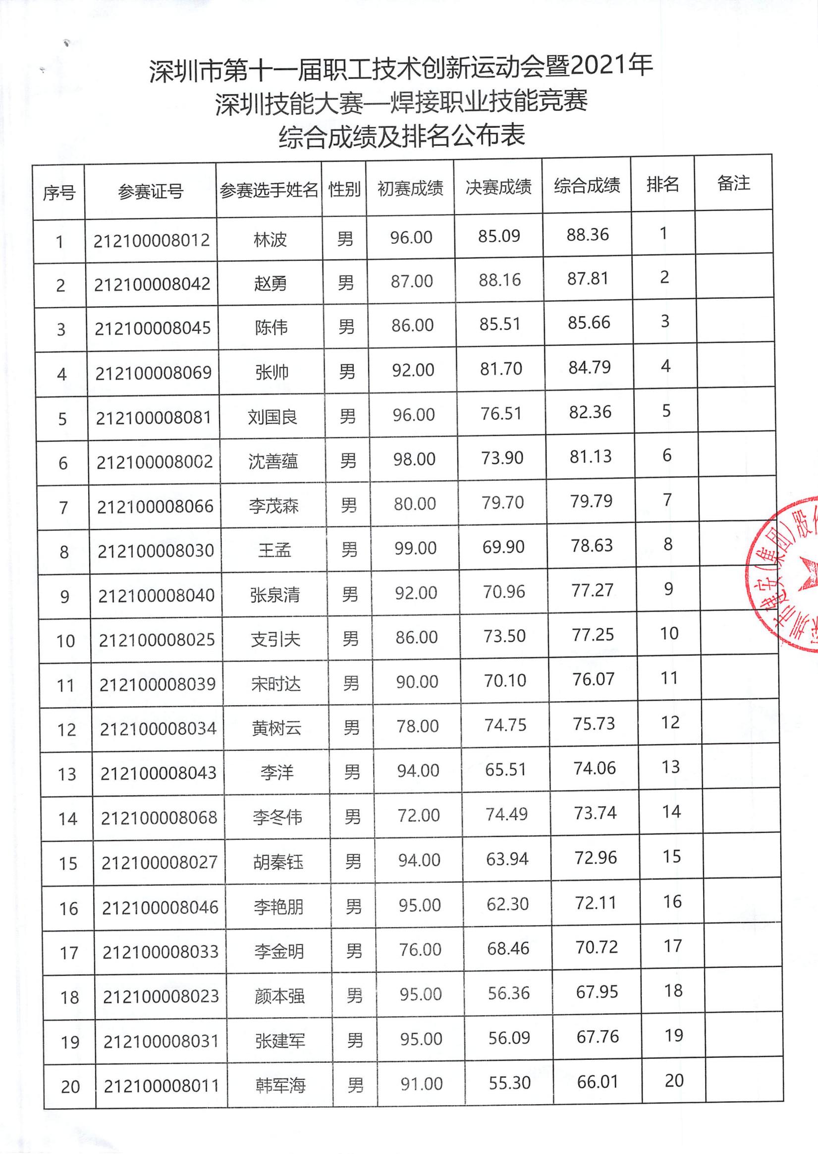 2021年深圳焊工技能大赛综合成绩排名公布表_00.jpg