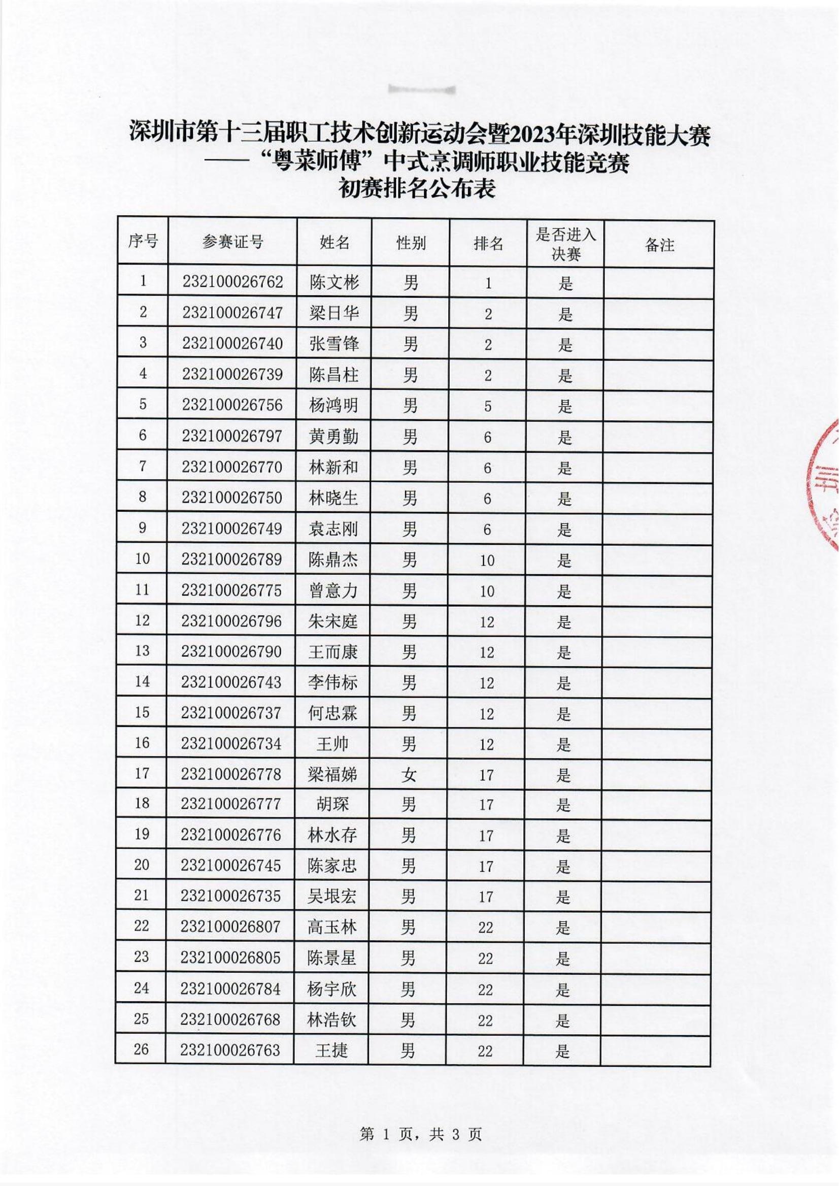 中式烹调职业技能竞赛初赛排名公布表_00.jpg