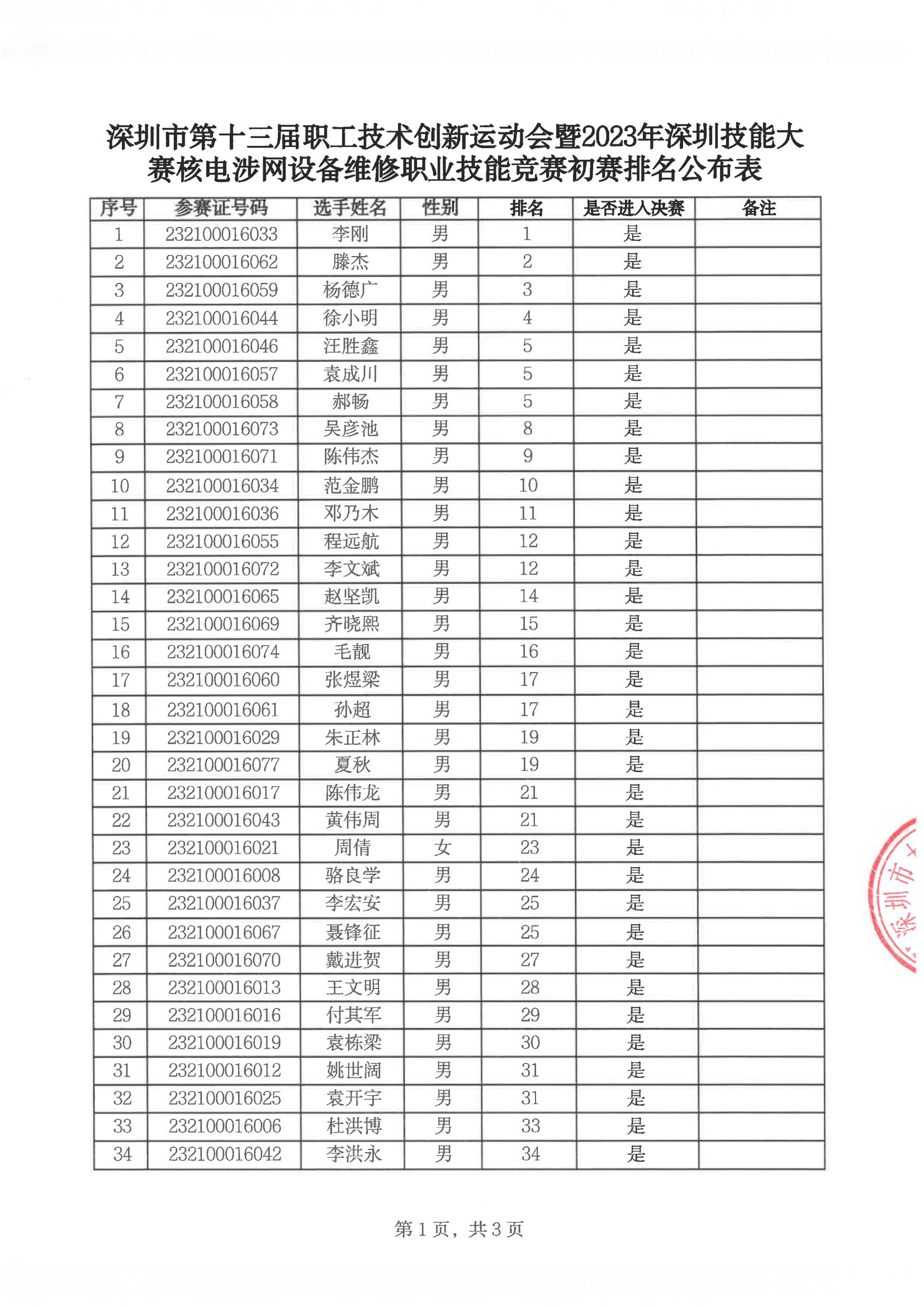 2023年深圳技能核电涉网设备维修职业技能竞赛初赛排名表+（对外）_00.jpg