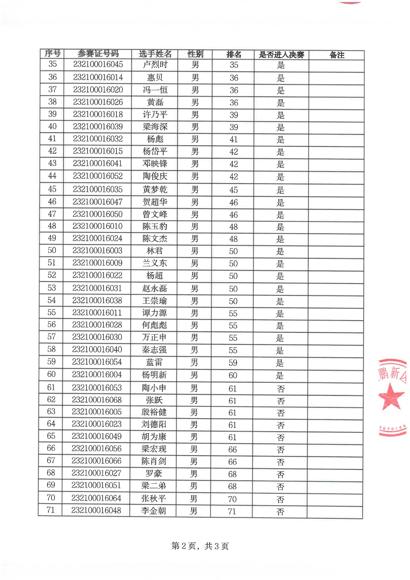 2023年深圳技能核电涉网设备维修职业技能竞赛初赛排名表+（对外）_01.jpg