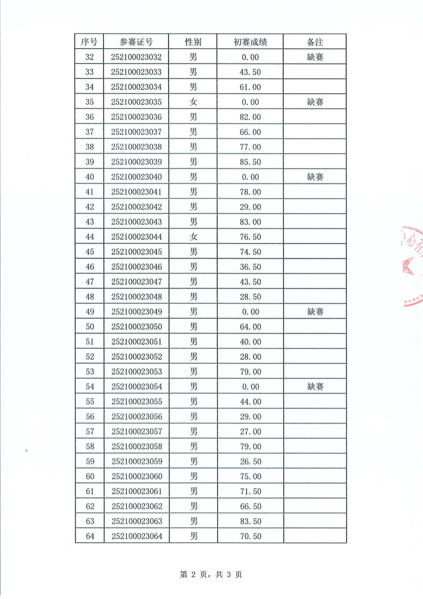 消防安全管理员职业技能竞赛初赛成绩公示表3_02(1).png