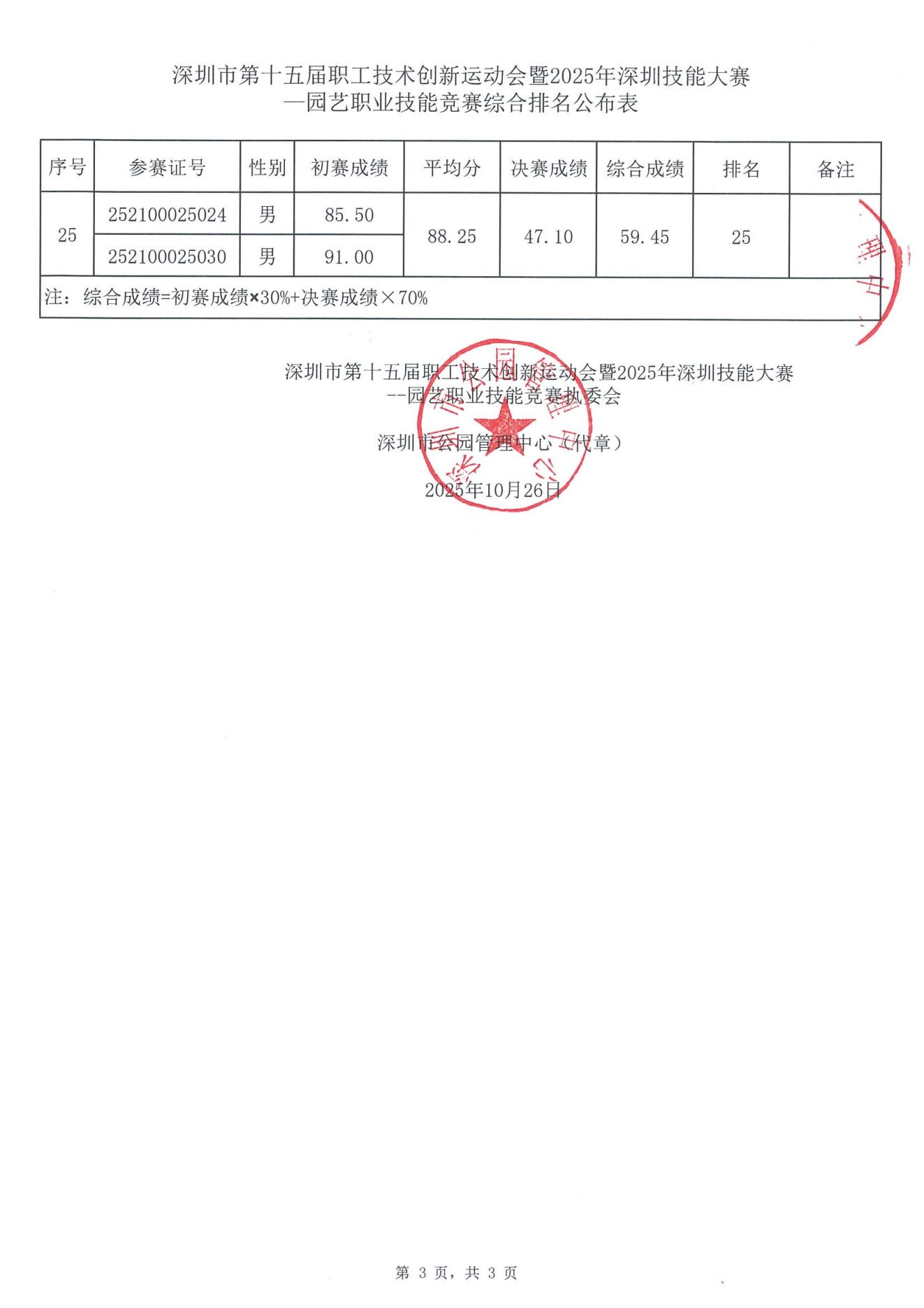 园艺技能竞赛决赛综合排名公布表_02.jpg