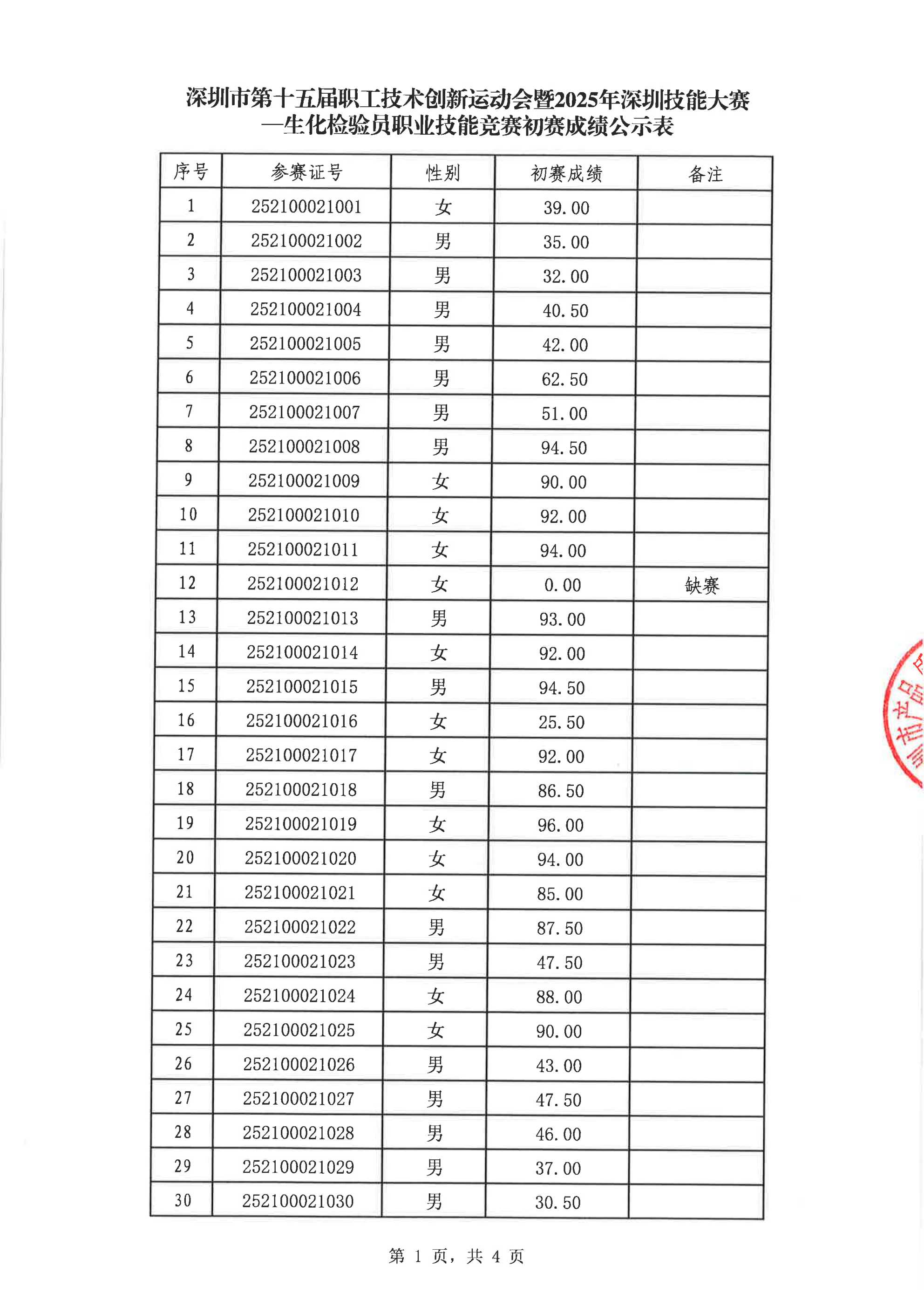 深圳市第十五届职工技术创新运动会暨2025年深圳技能大赛—生化检验员职业技能竞赛初赛成绩公示表(1)_01.png