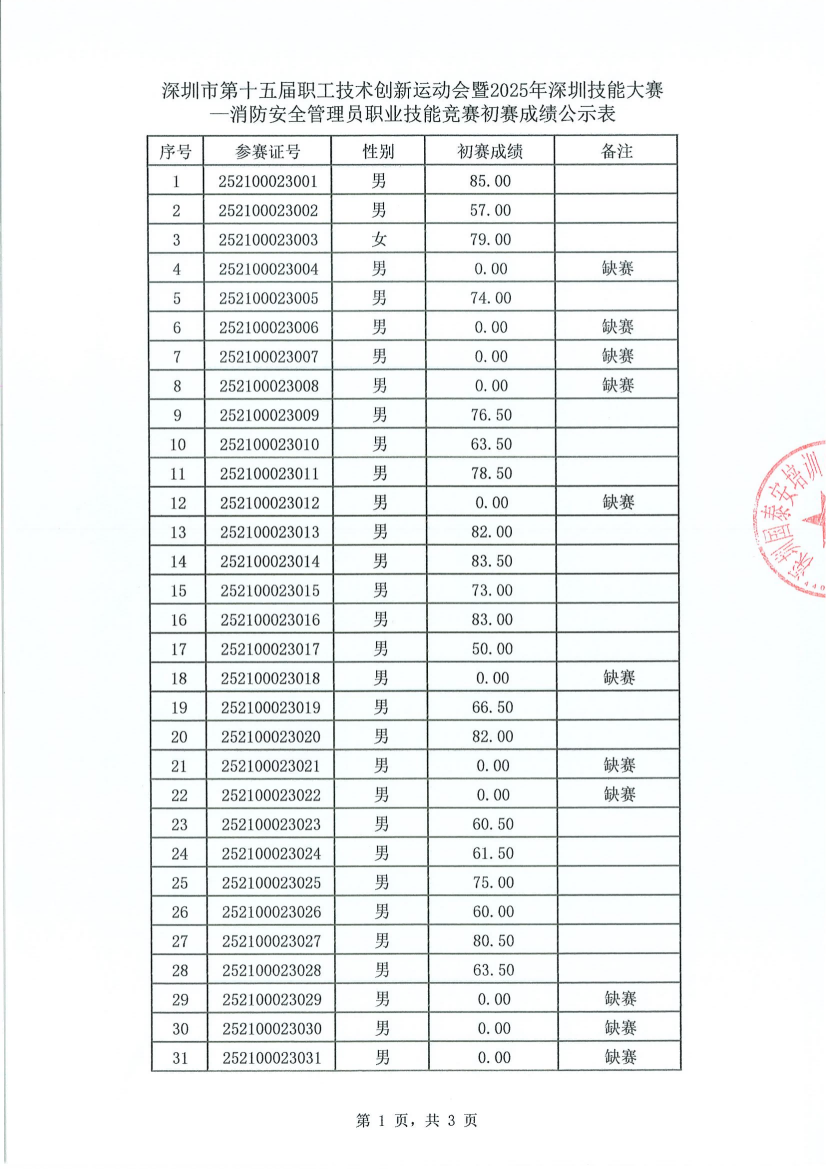 消防安全管理员职业技能竞赛初赛成绩公示表3_01(1).png