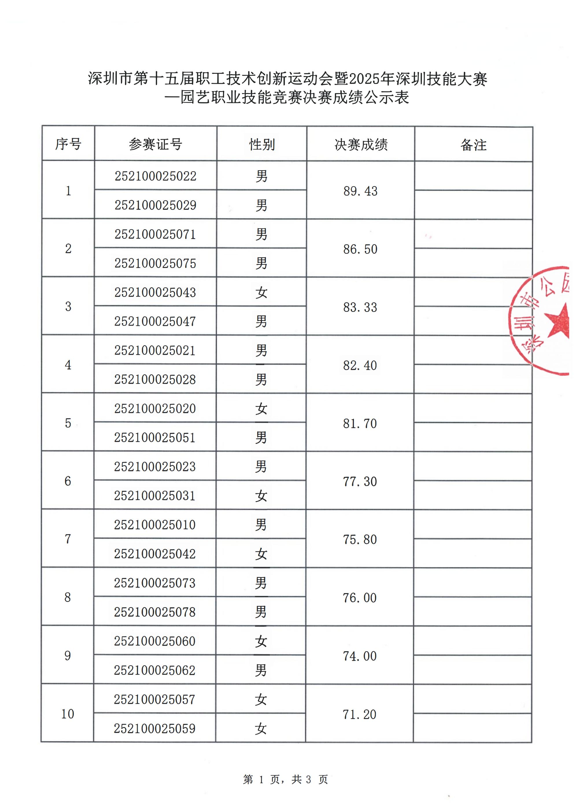园艺技能竞赛决赛成绩公示表_01.jpg