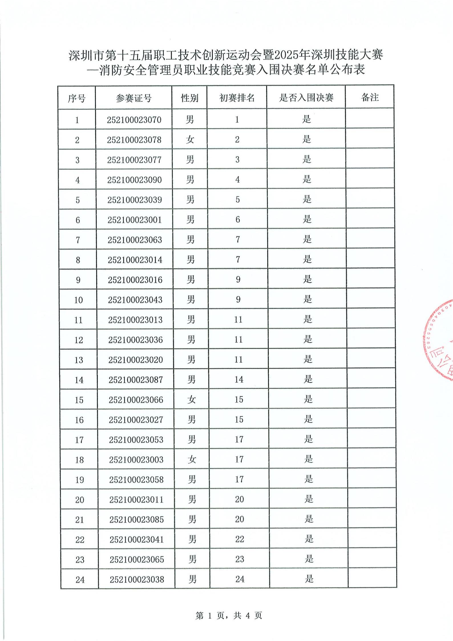 消防安全管理员职业技能竞赛入围决赛名单公布表_01.jpg