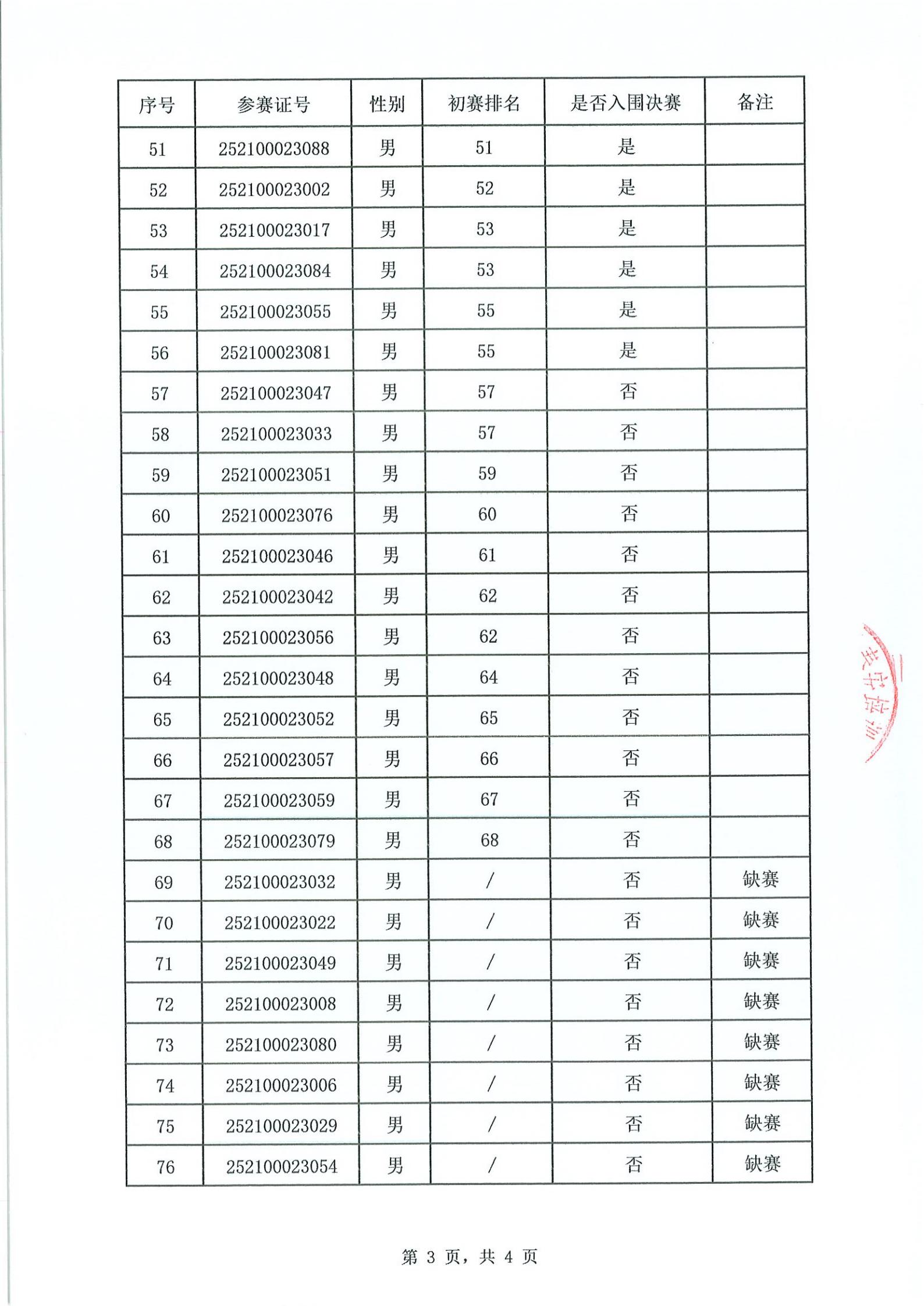 消防安全管理员职业技能竞赛入围决赛名单公布表_03.jpg