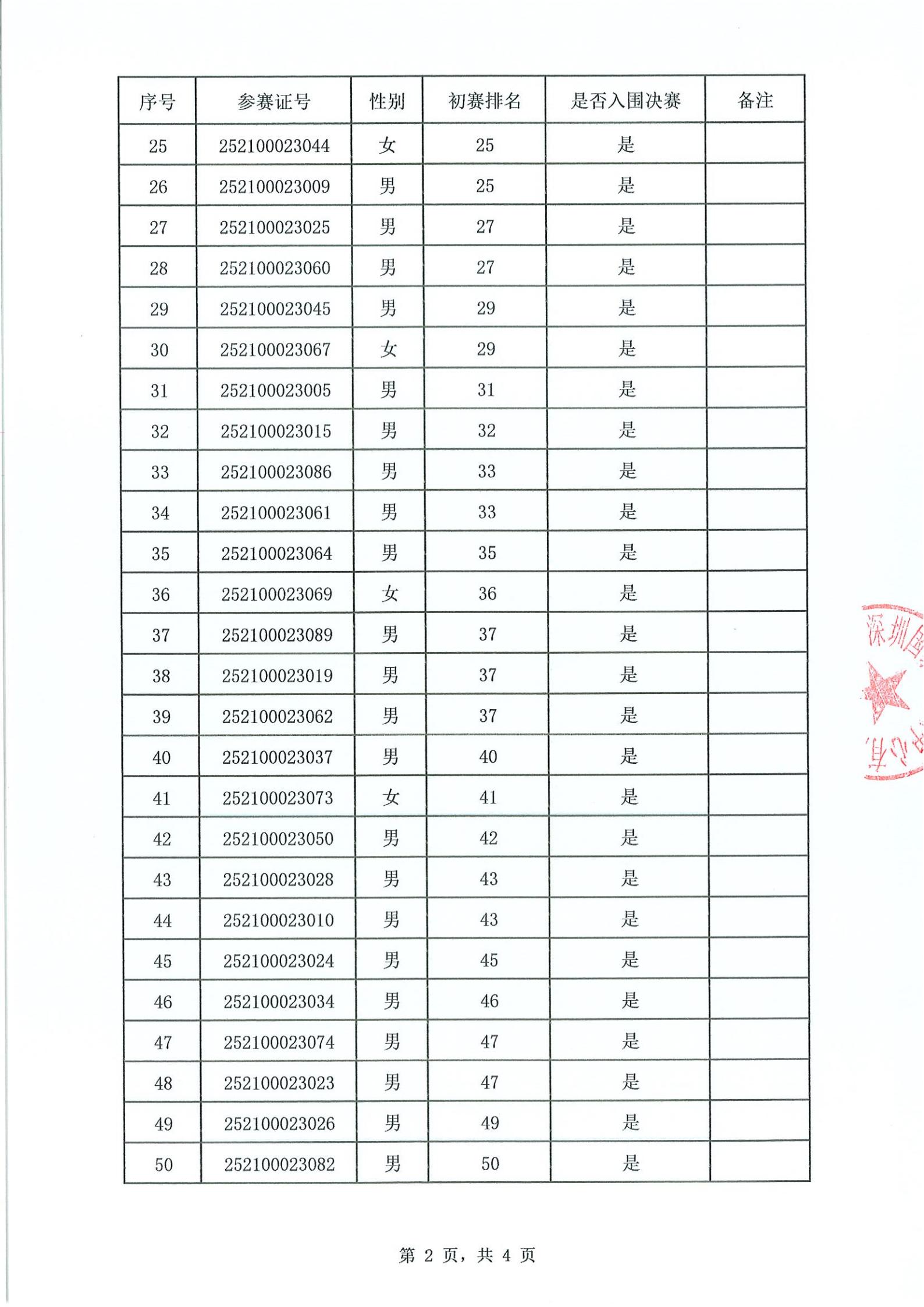 消防安全管理员职业技能竞赛入围决赛名单公布表_02.jpg