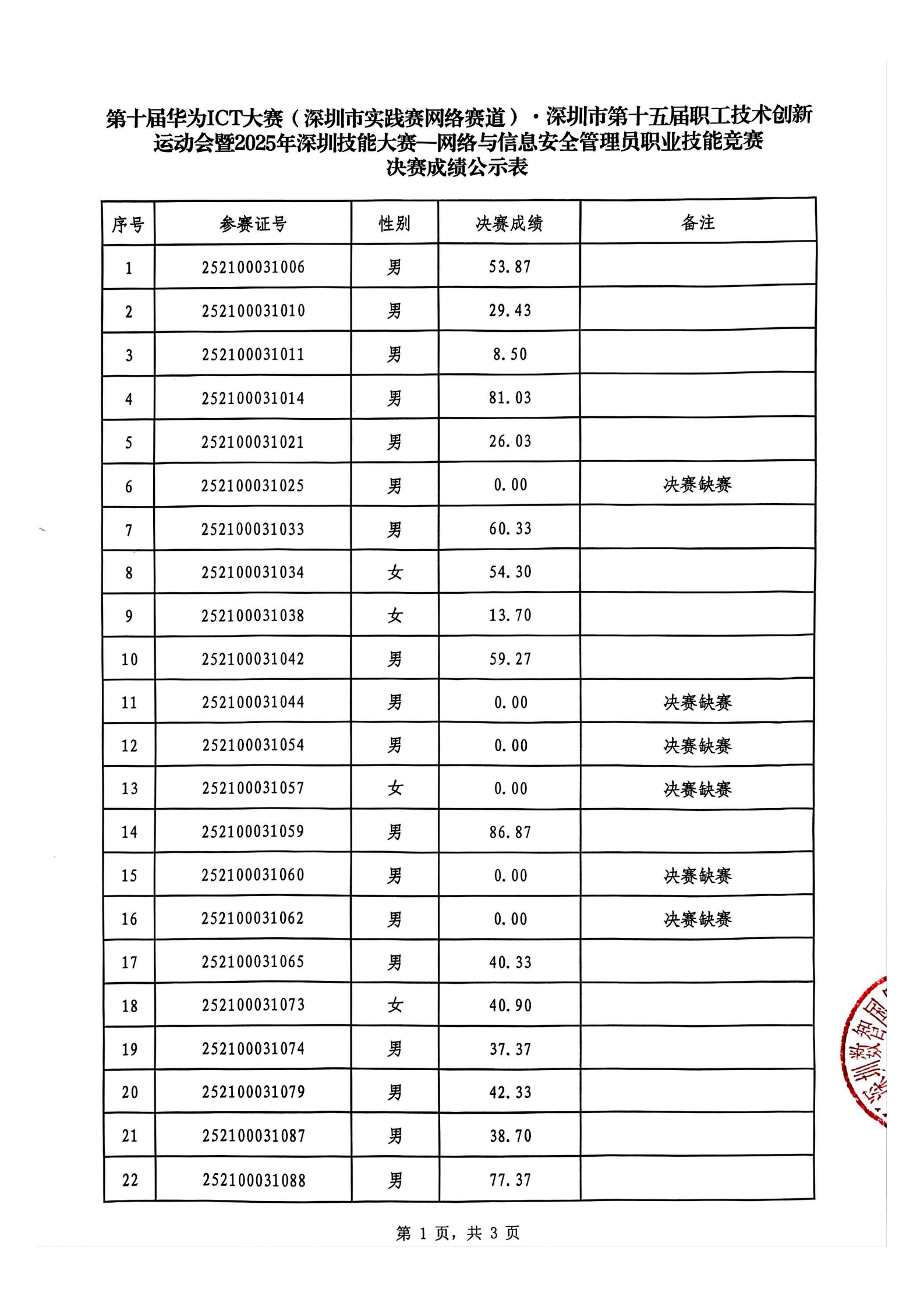 网络与信息安全管理员决赛成绩公示表_01.png