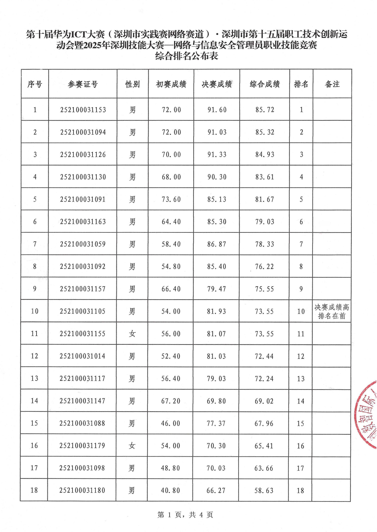 网络与信息安全管理员决赛成绩公示、公布表(1)_01.png