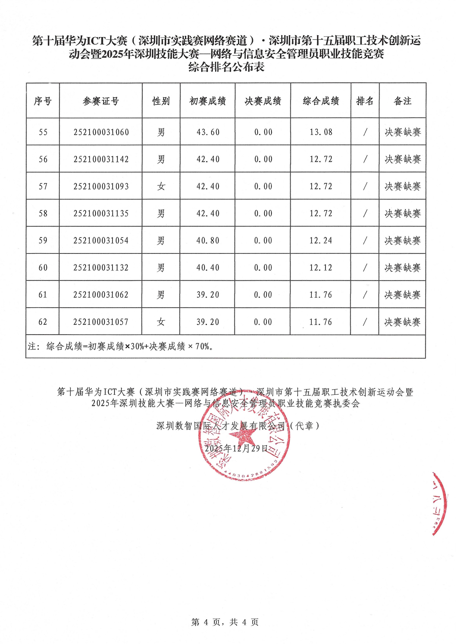 网络与信息安全管理员决赛成绩公示、公布表(1)_04.png