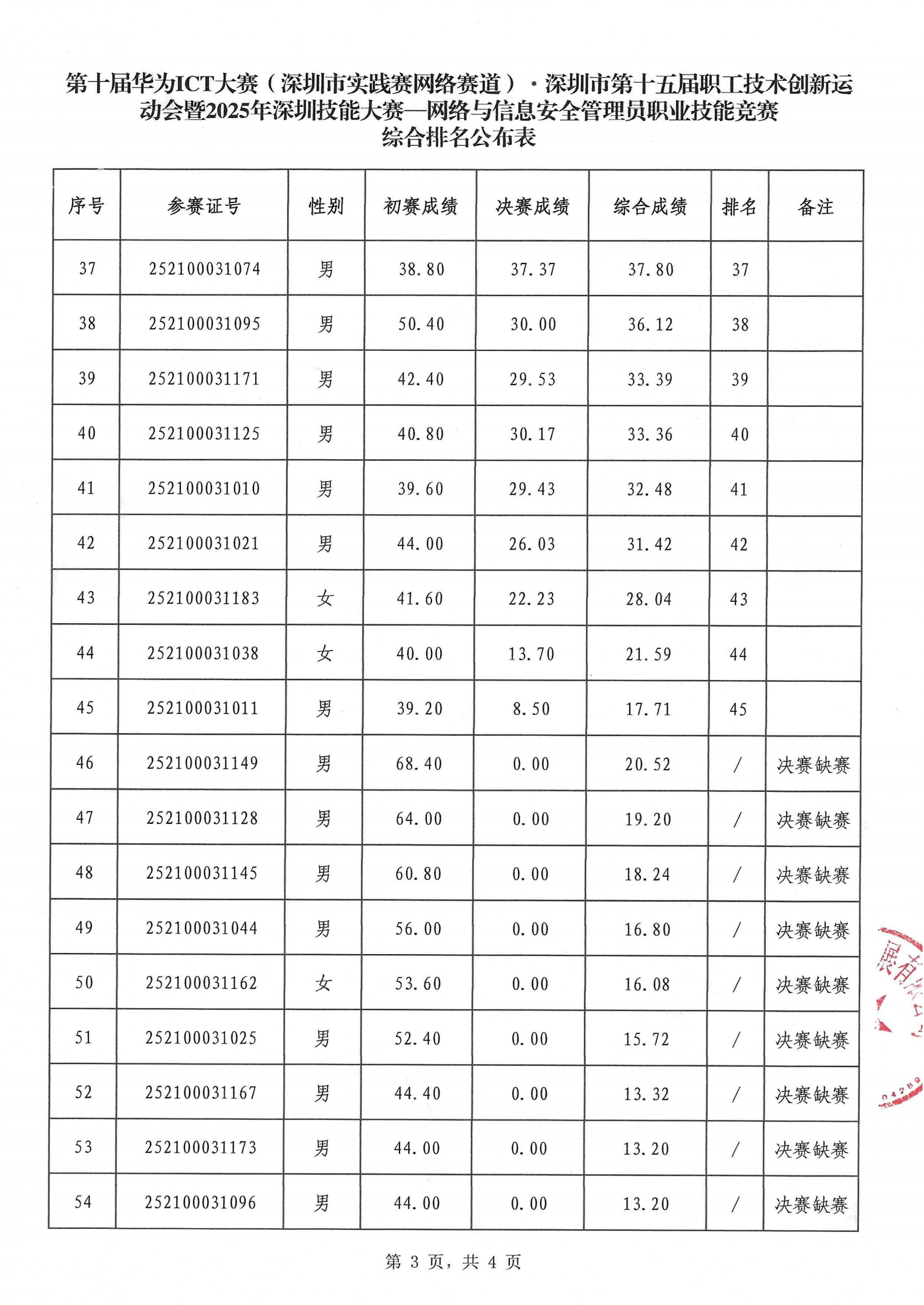 网络与信息安全管理员决赛成绩公示、公布表(1)_03.png