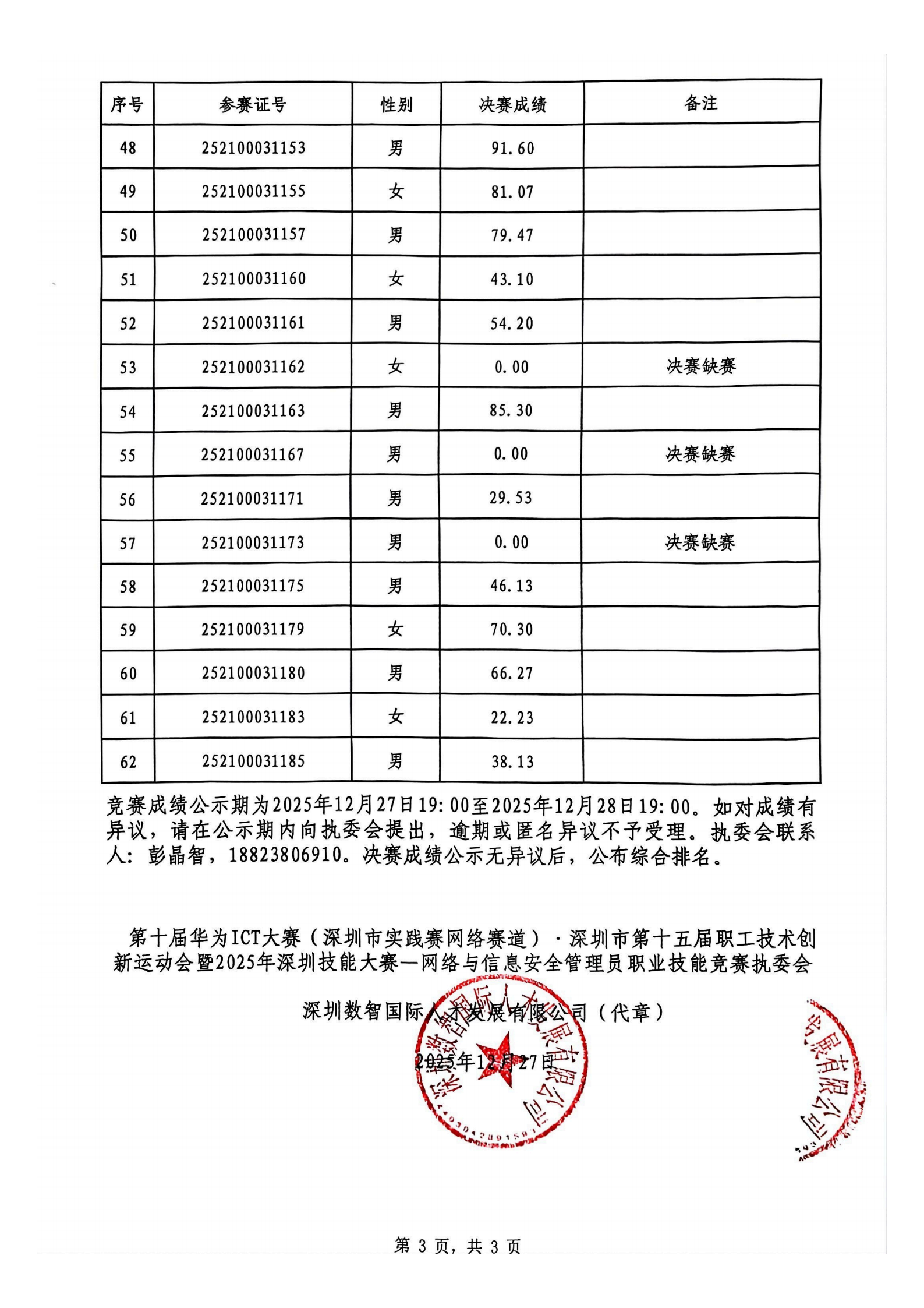 网络与信息安全管理员决赛成绩公示表_03.png