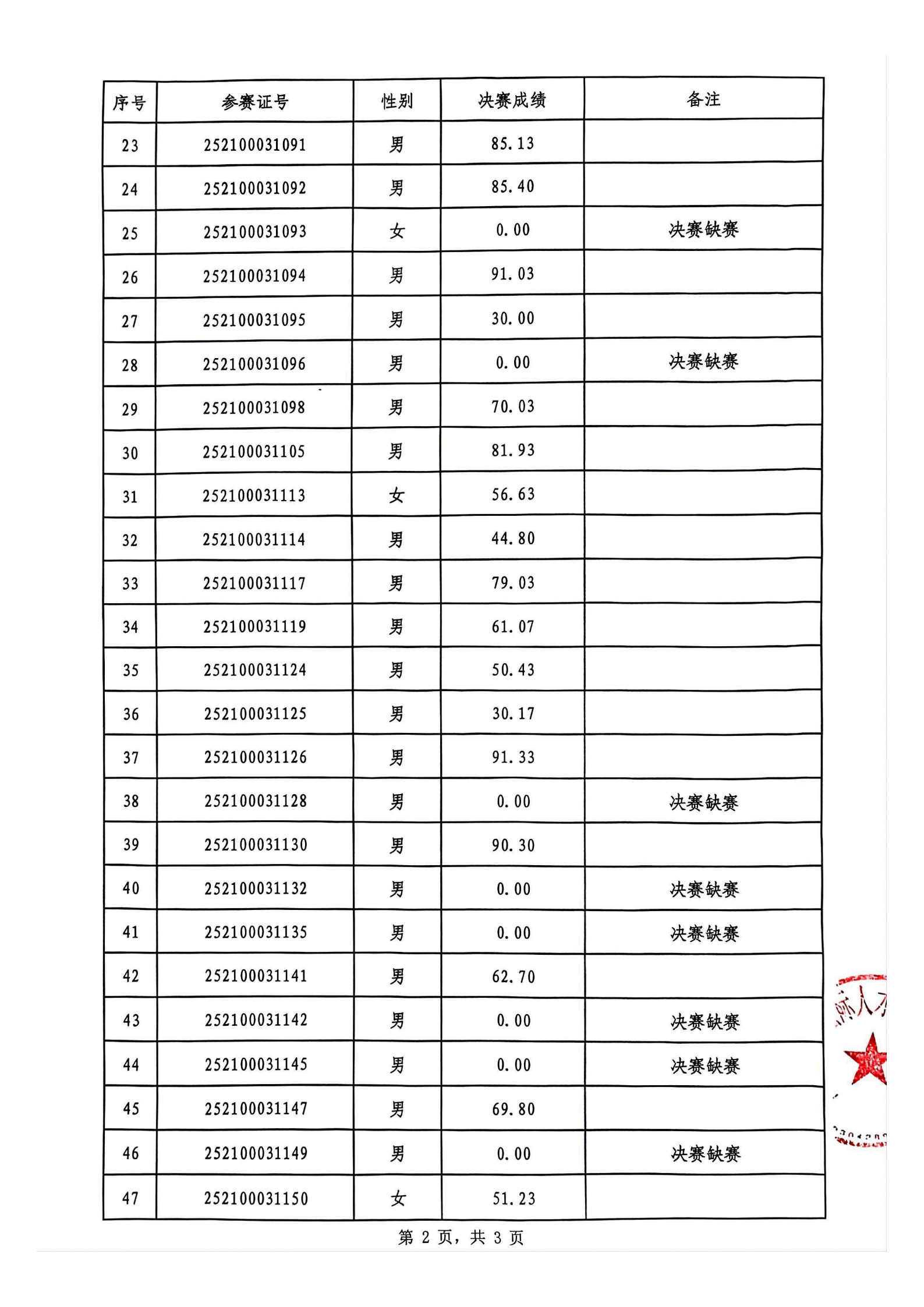 网络与信息安全管理员决赛成绩公示表_02.png