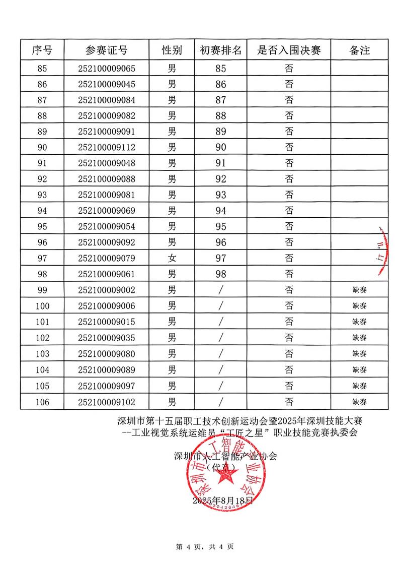 工业视觉系统运维员“工匠之星”职业技能竞赛入围决赛名单公布表_04.jpg