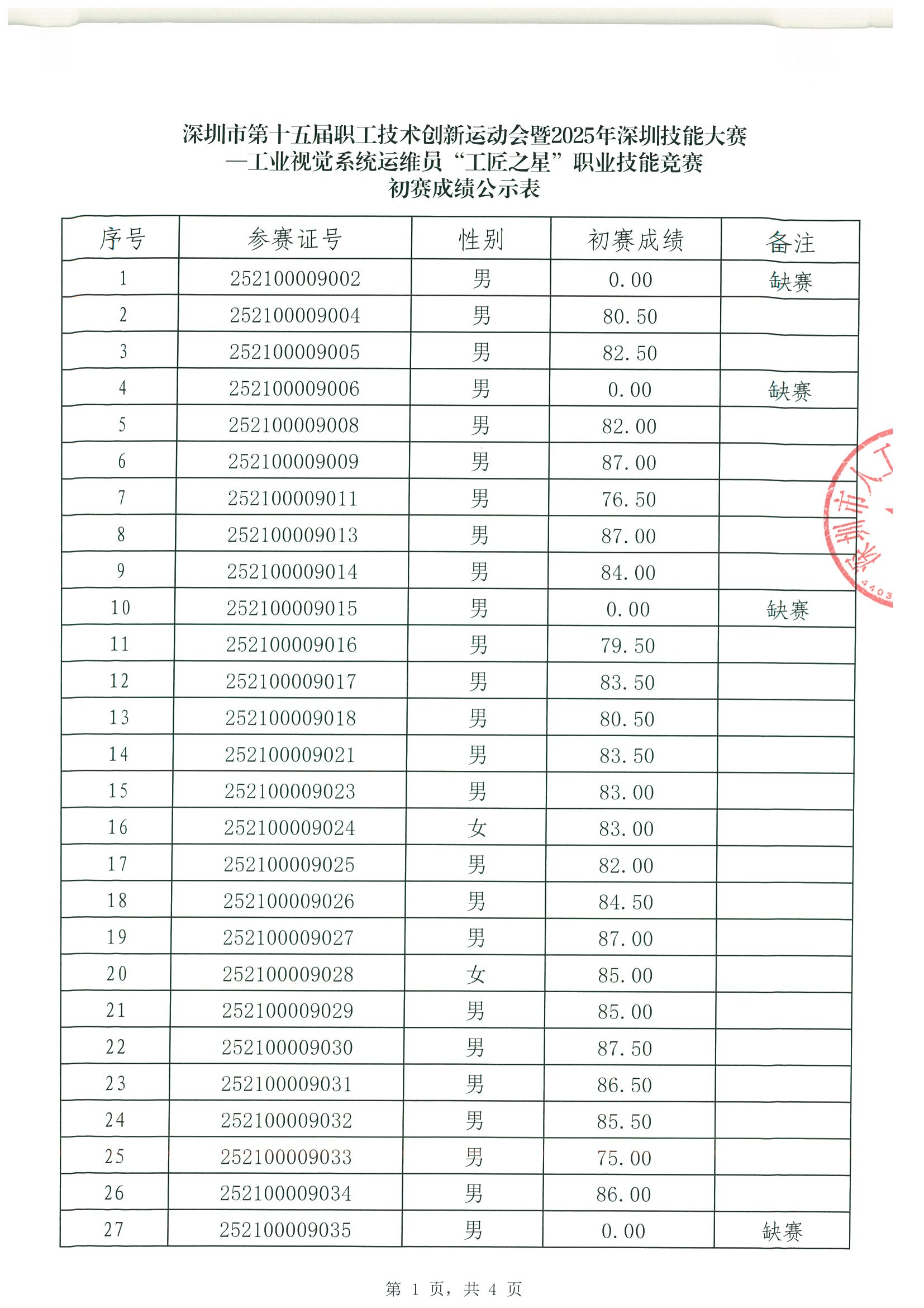 深圳市第十五届职工技术创新运动会暨2025年深圳技能大赛-工业视觉系统运维员“工匠之星”职业技能竞赛初赛成绩公示表_01.png
