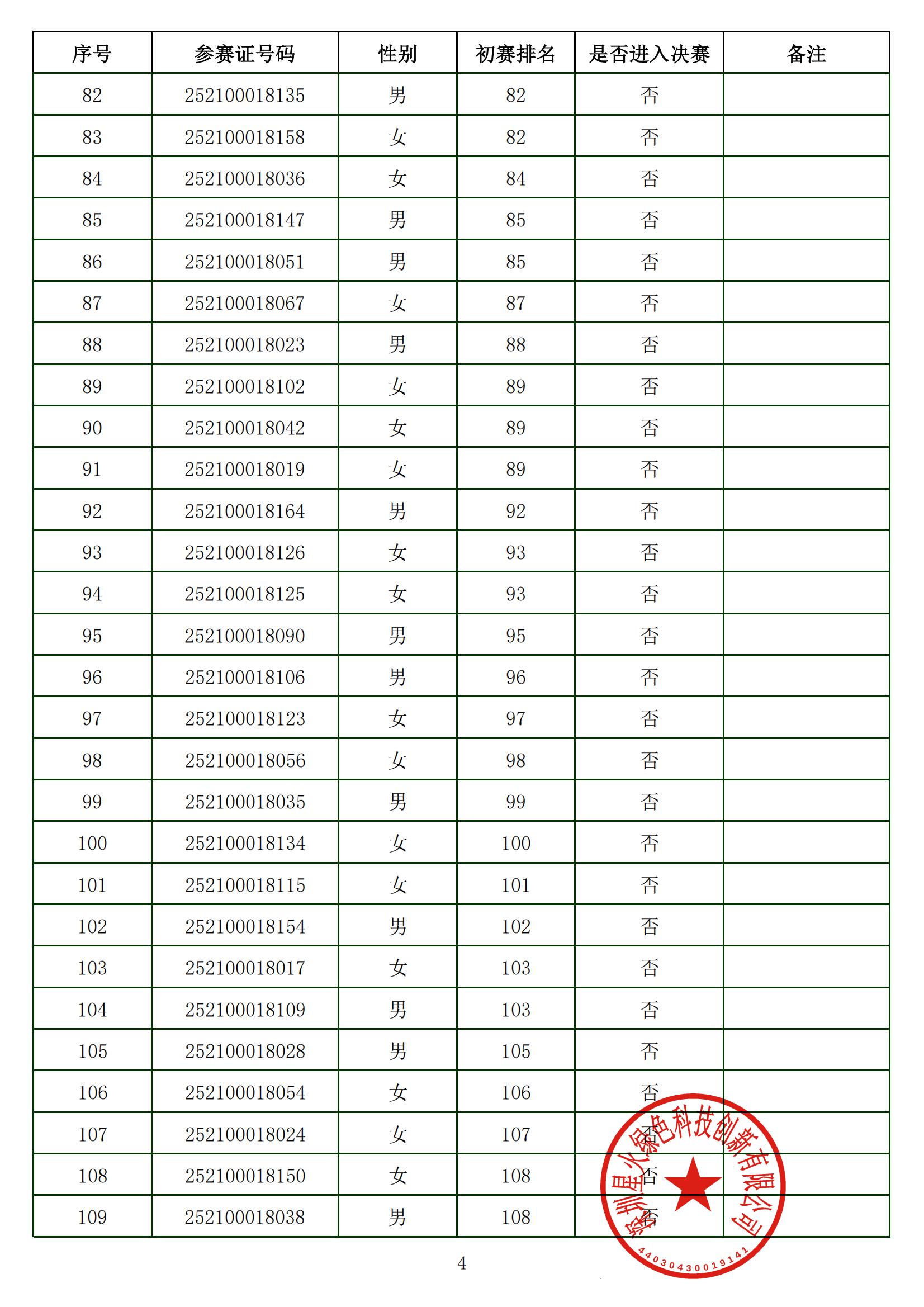 2025年深圳技能大赛-—碳排放管理员职业技能竞赛入围决赛名单公布表（打印盖章）_2025926132124364618_04.jpg