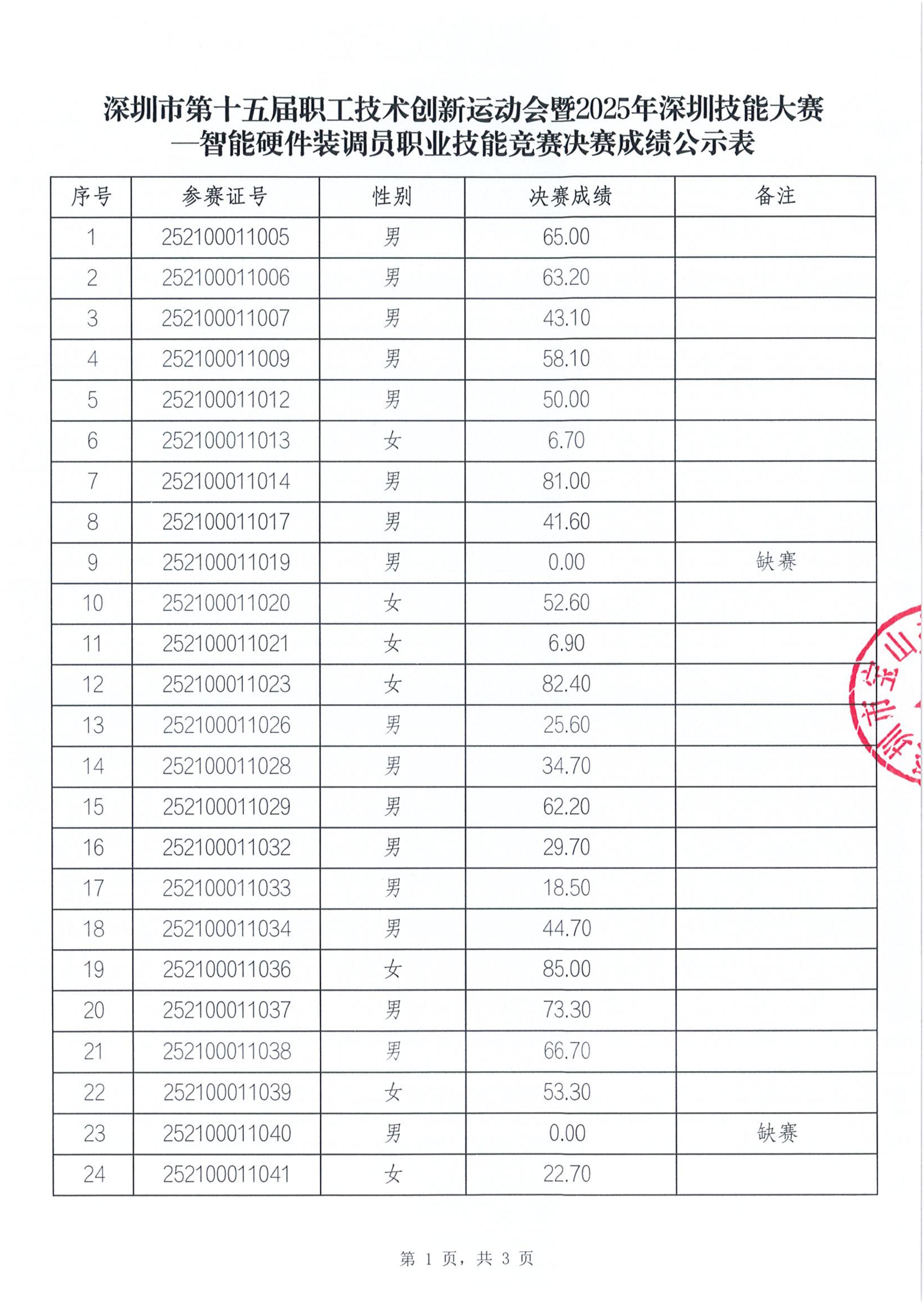 智能硬件装调员职业技能竞赛决赛成绩公示表1.jpg