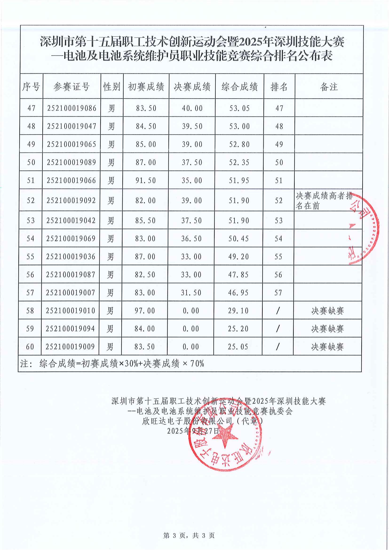 电池及电池系统维护员职业技能竞赛综合排名公布表_03.jpg