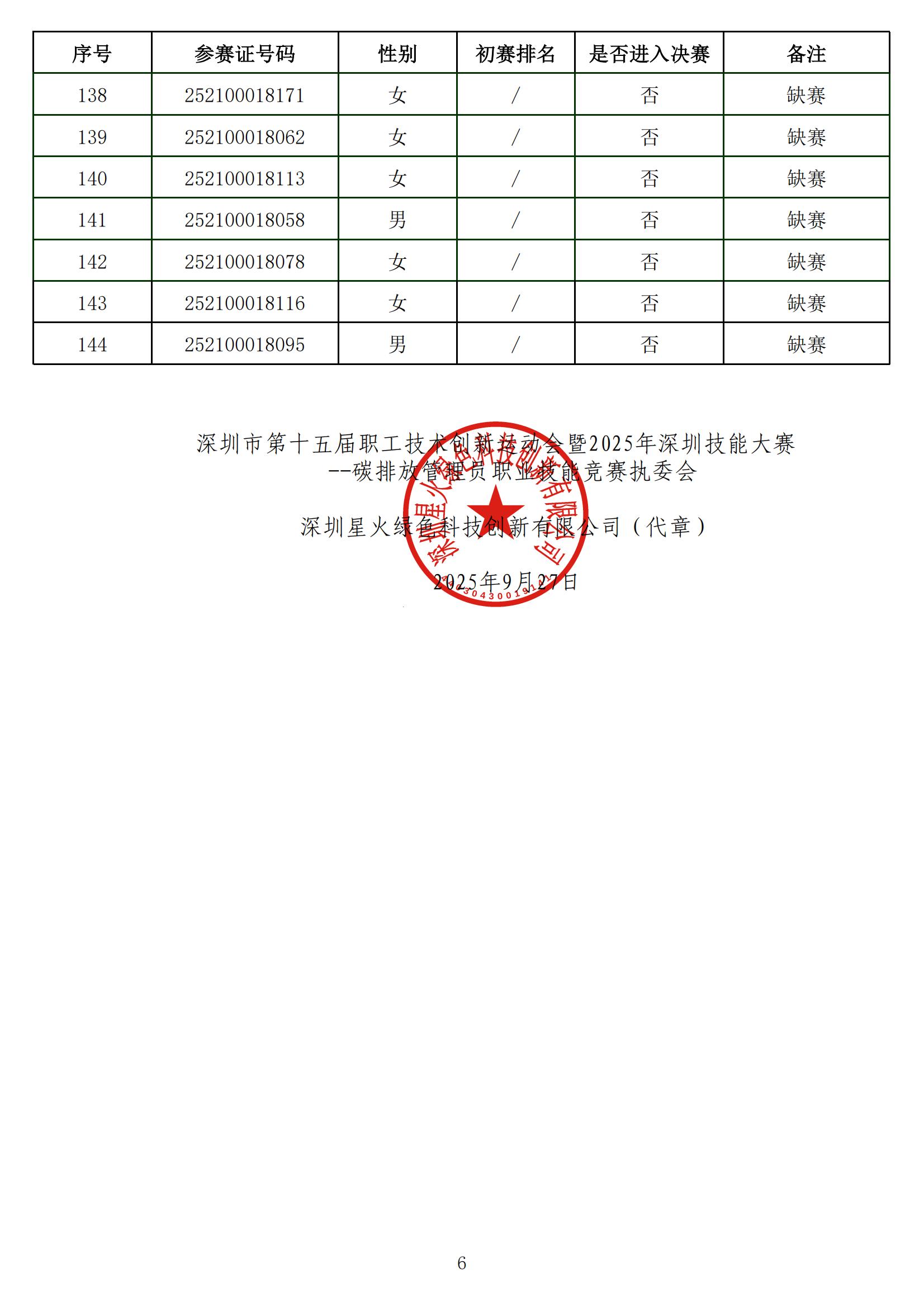 2025年深圳技能大赛-—碳排放管理员职业技能竞赛入围决赛名单公布表（打印盖章）_2025926132124364618_06.jpg