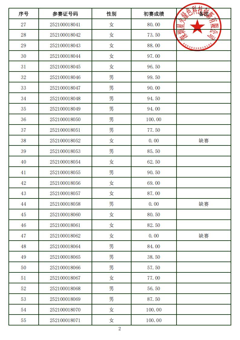 2025年深圳技能大赛-—碳排放管理员职业技能竞赛初赛成绩公布表（打印盖章）_202592613130343837_01.jpg