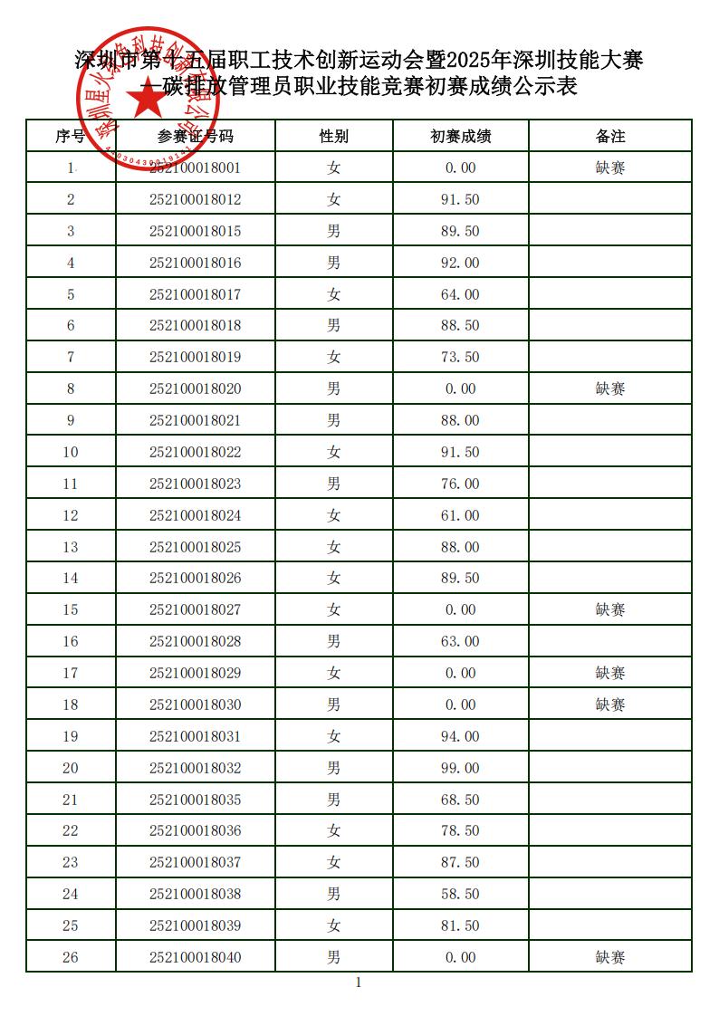 2025年深圳技能大赛-—碳排放管理员职业技能竞赛初赛成绩公布表（打印盖章）_202592613130343837_00.jpg