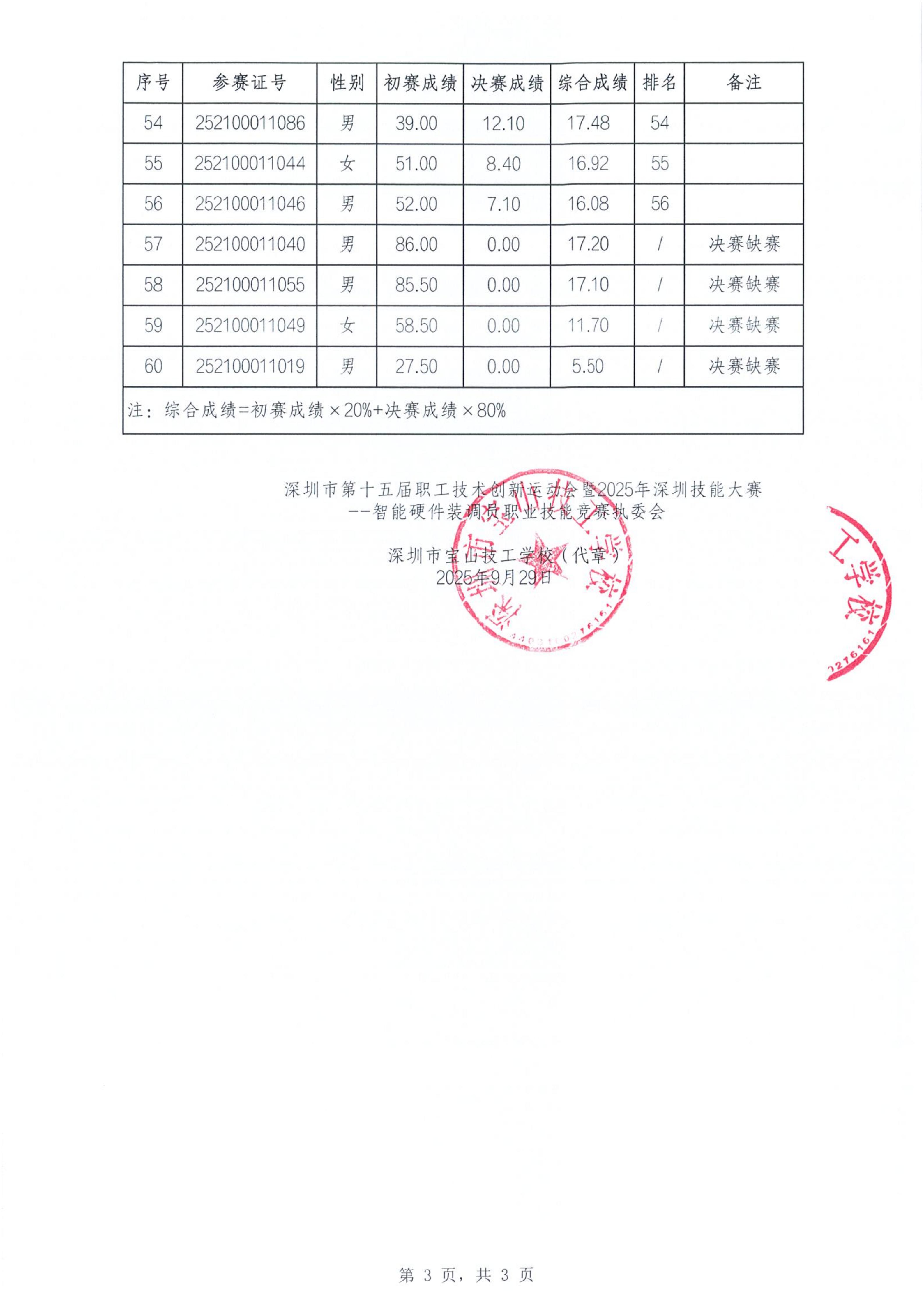 智能硬件装调员职业技能竞赛综合排名公布表3.jpg