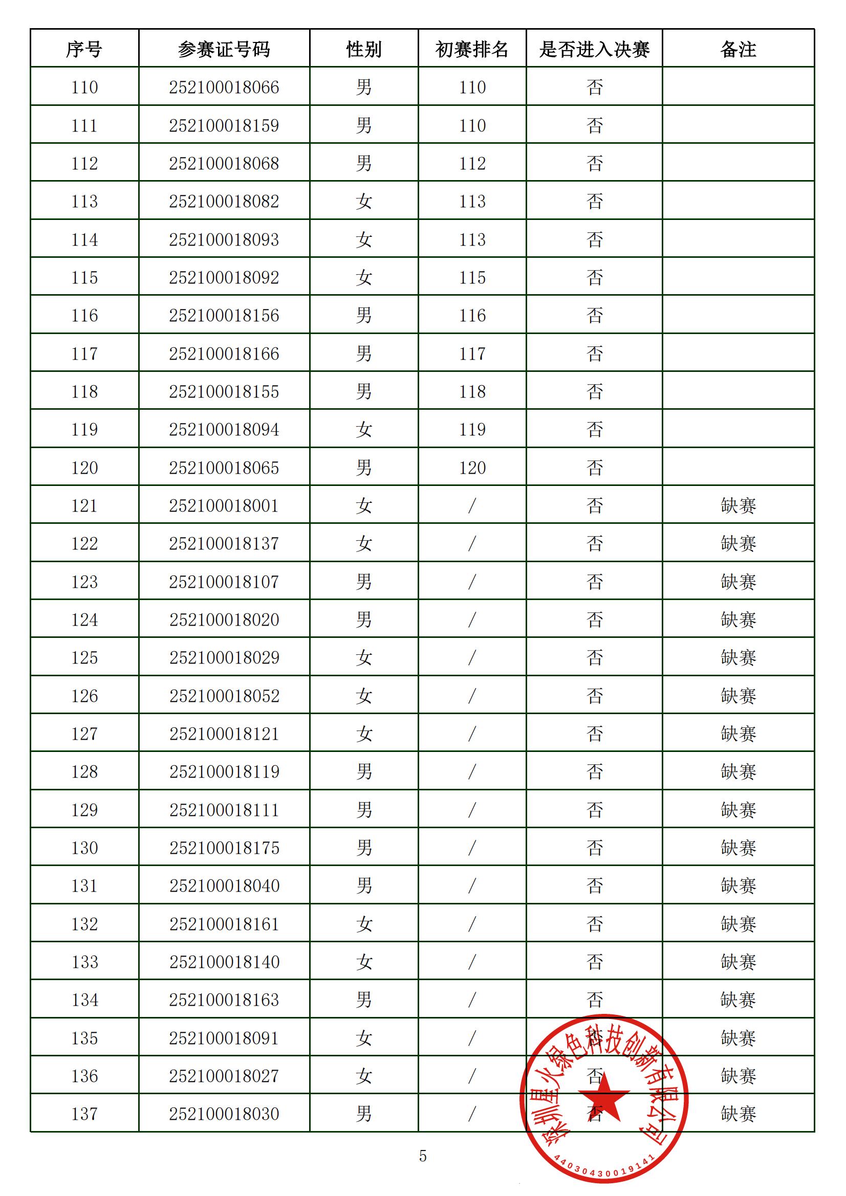 2025年深圳技能大赛-—碳排放管理员职业技能竞赛入围决赛名单公布表（打印盖章）_2025926132124364618_05.jpg