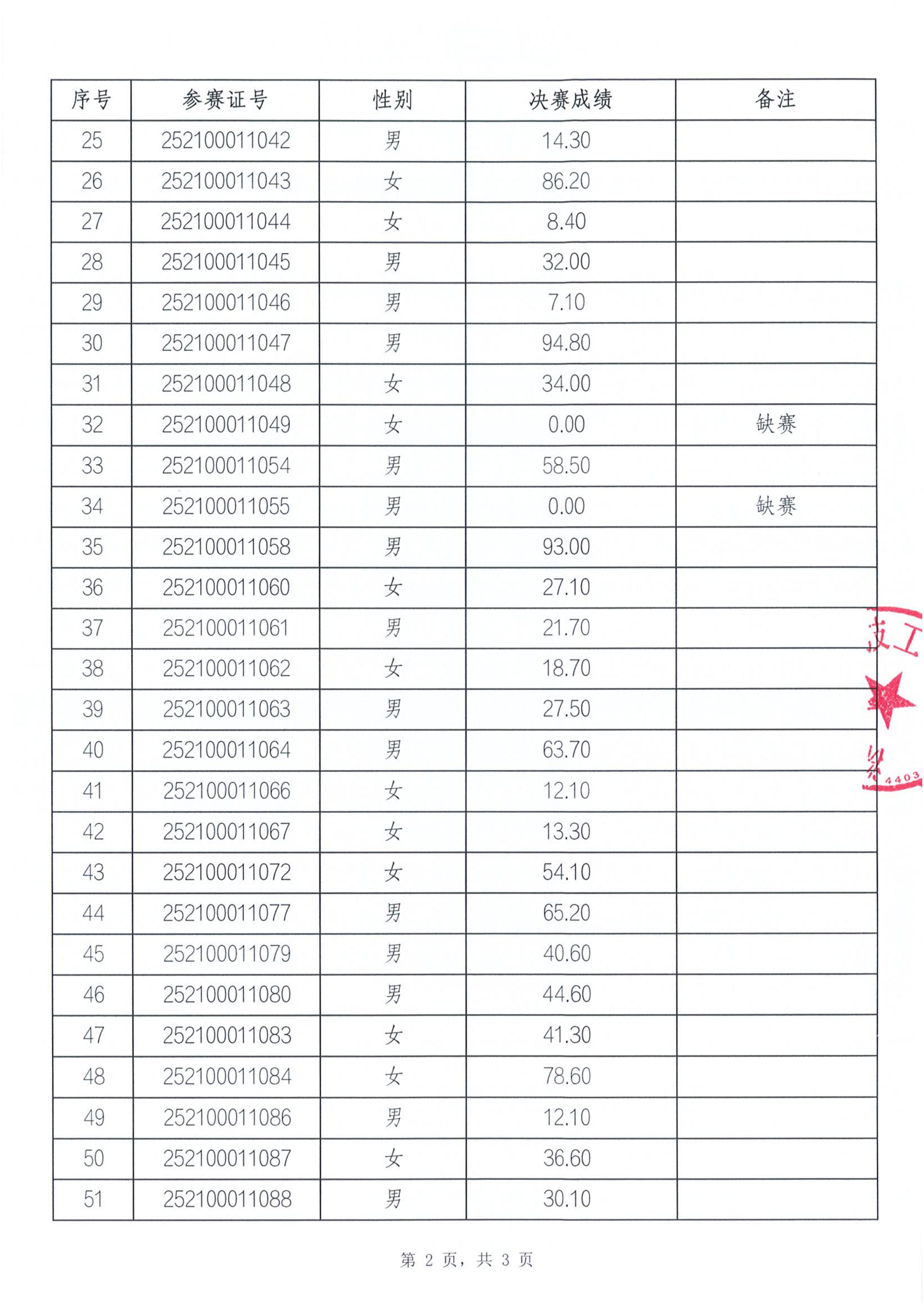 智能硬件装调员职业技能竞赛决赛成绩公示表2.jpg