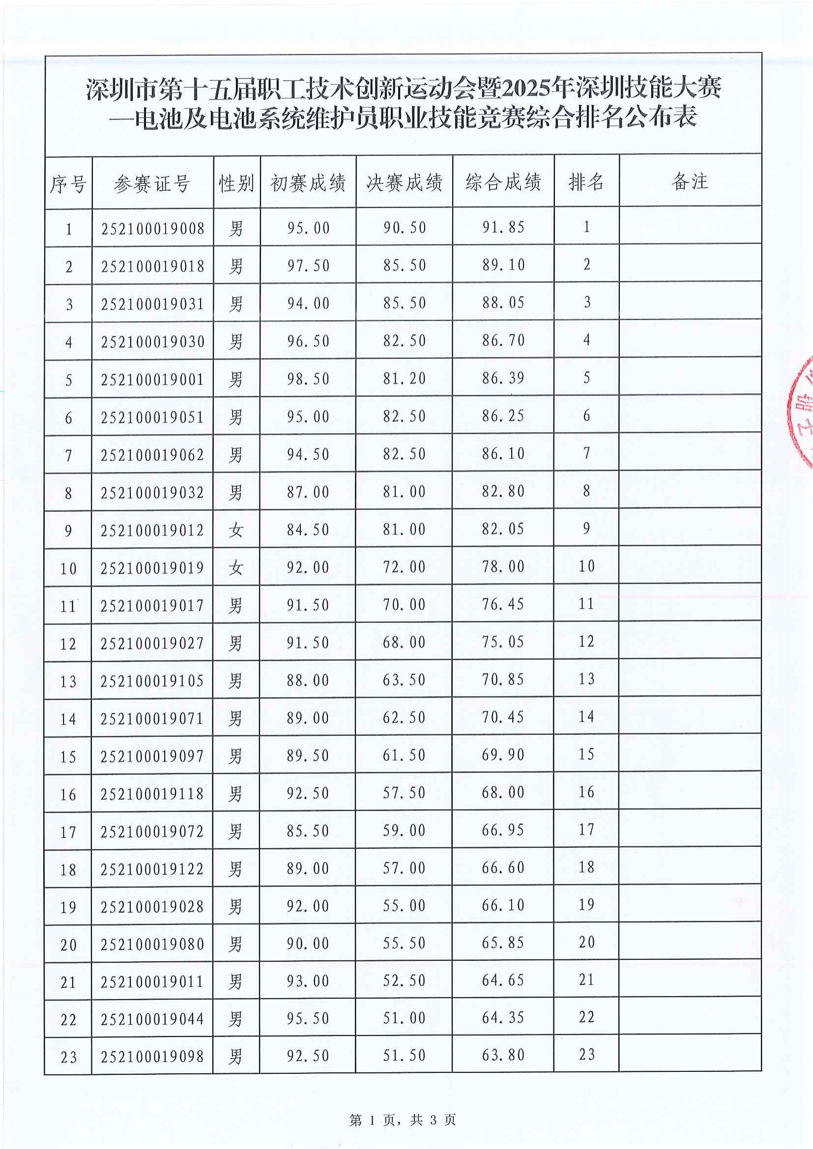 电池及电池系统维护员职业技能竞赛综合排名公布表_01.jpg