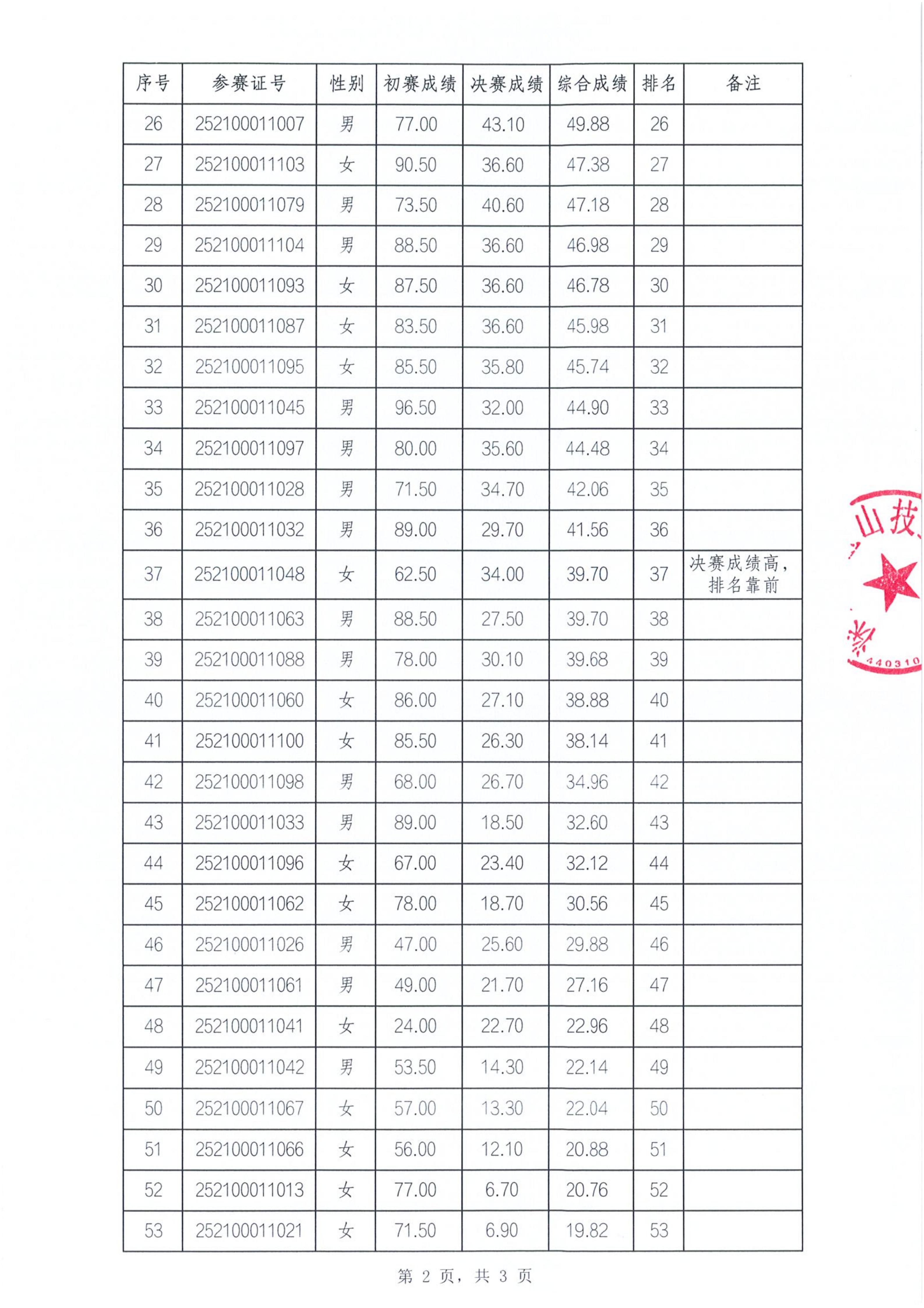 智能硬件装调员职业技能竞赛综合排名公布表2.jpg