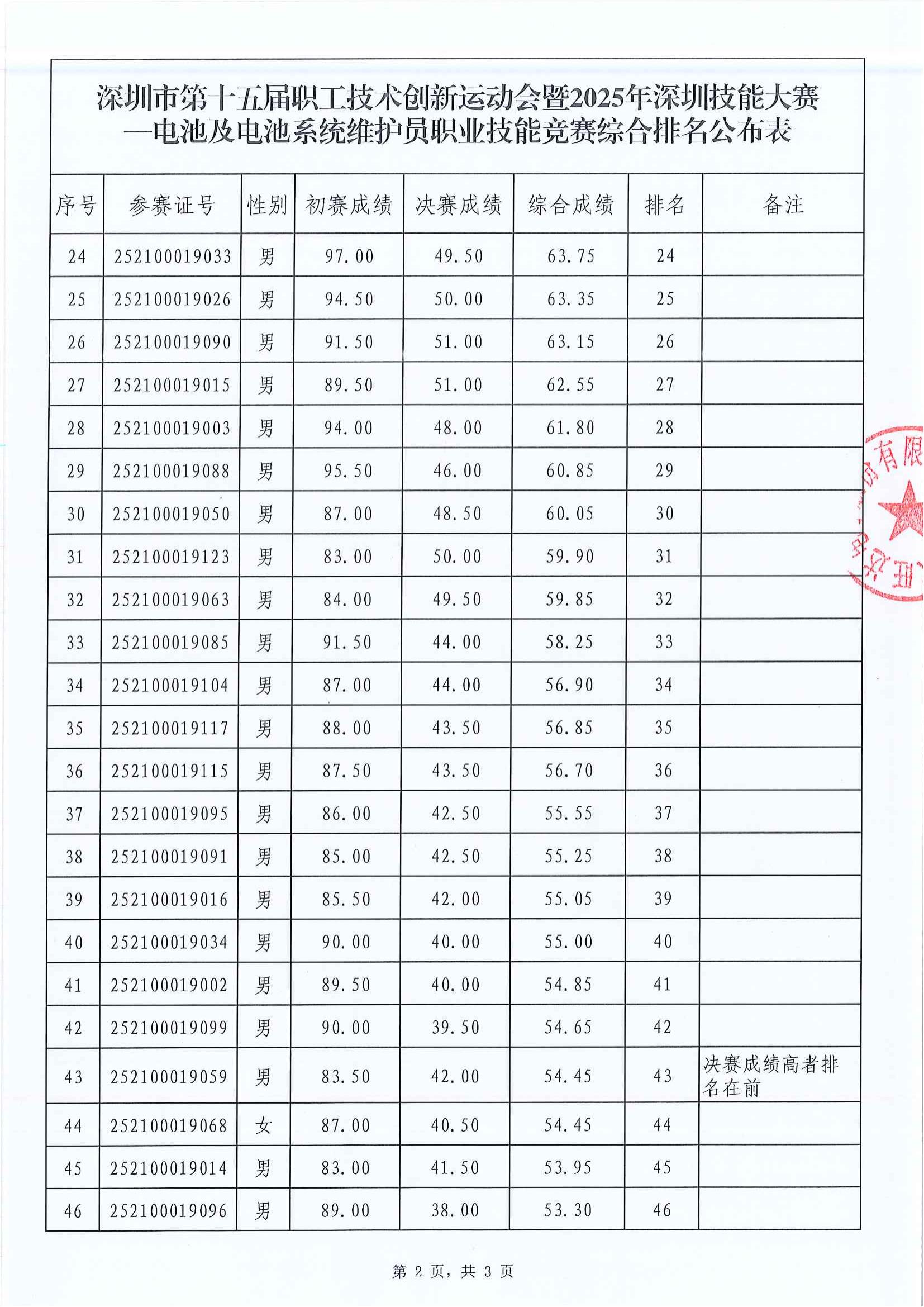 电池及电池系统维护员职业技能竞赛综合排名公布表_02.jpg