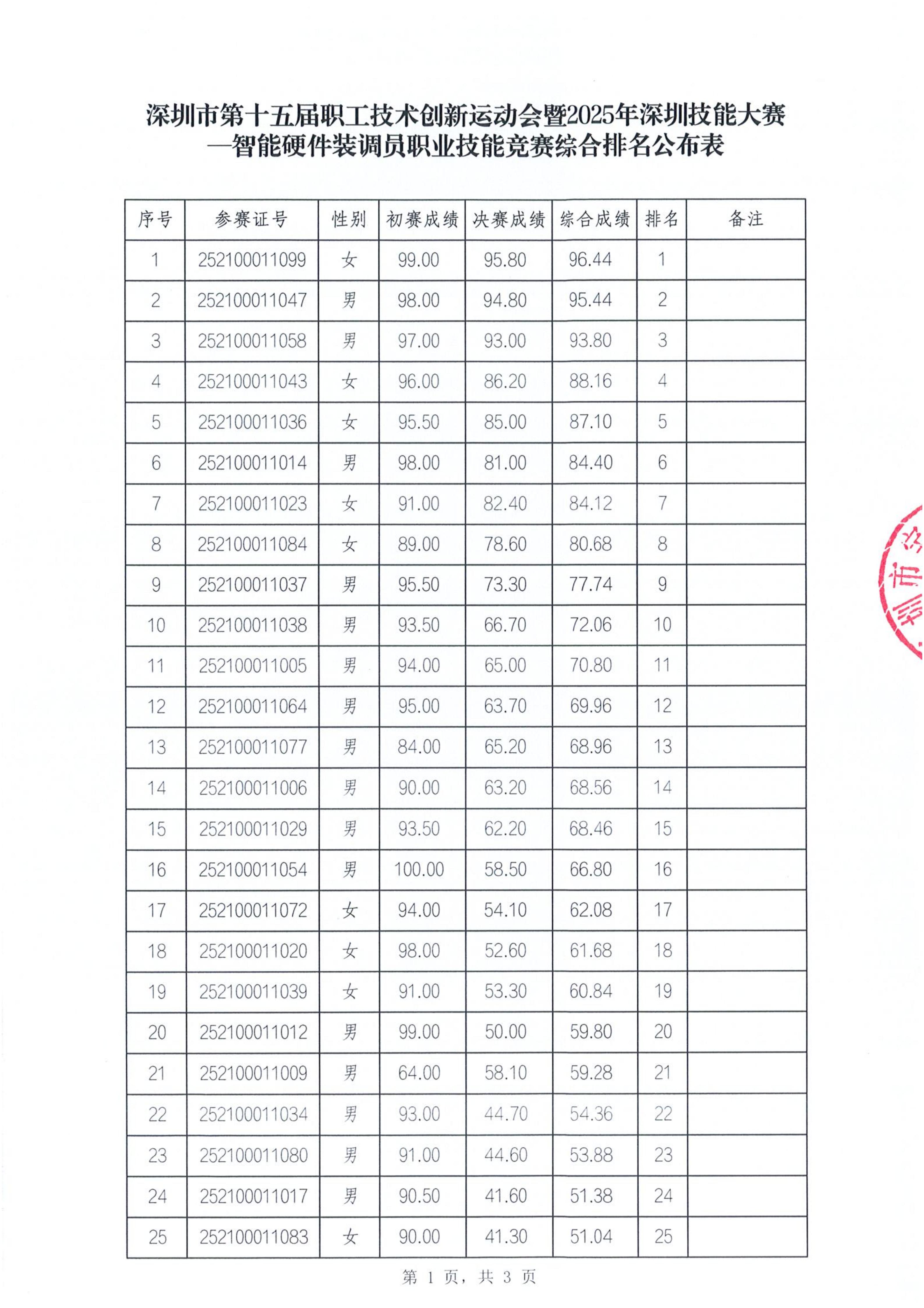 智能硬件装调员职业技能竞赛综合排名公布表1.jpg