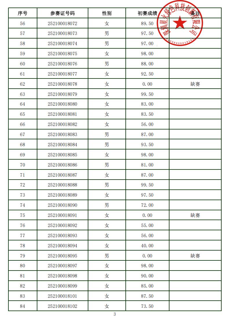 2025年深圳技能大赛-—碳排放管理员职业技能竞赛初赛成绩公布表（打印盖章）_202592613130343837_02.jpg
