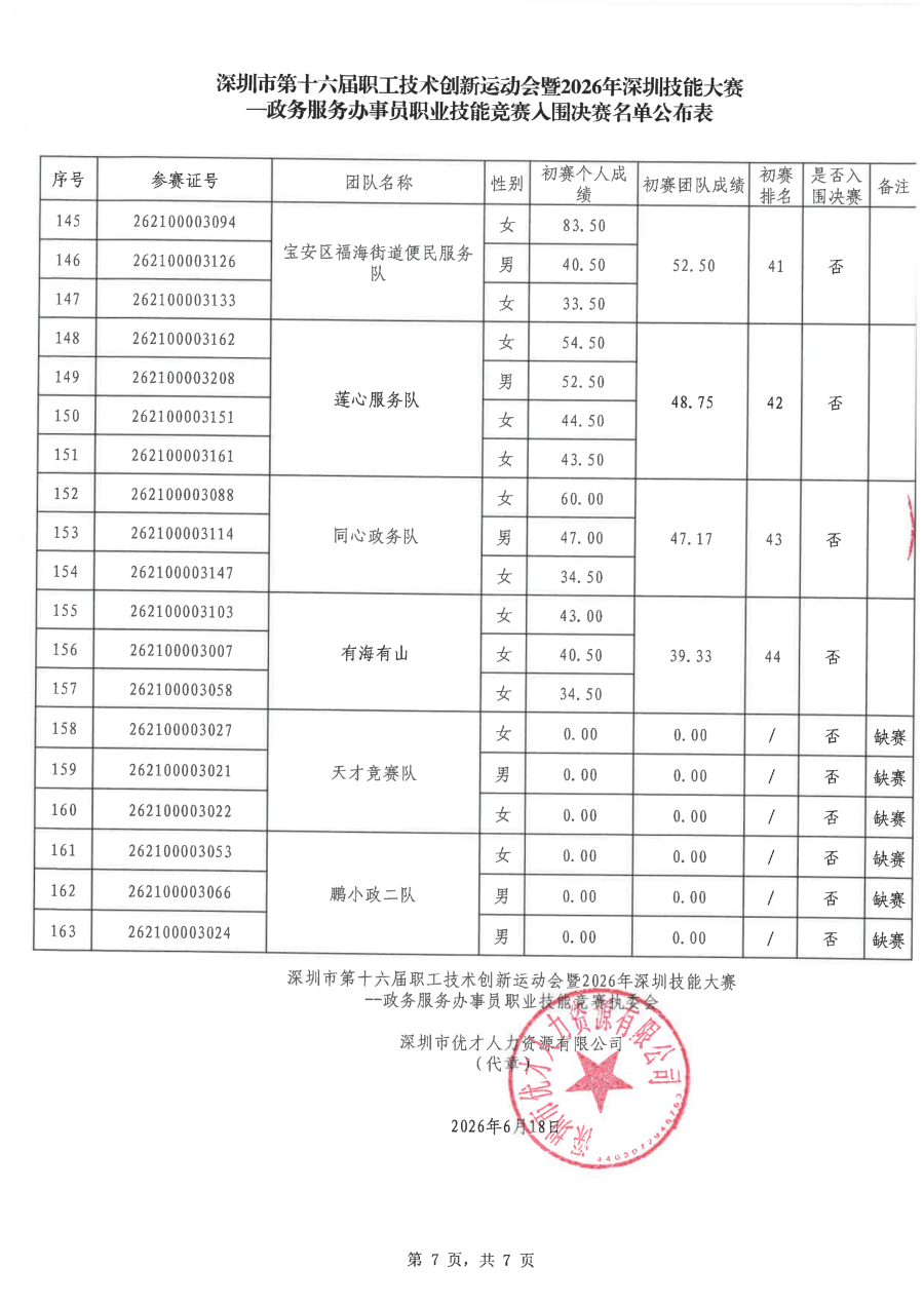 深圳市第十六届职工技术创新运动会暨2026年深圳技能大赛—政务服务办事员职业技能竞赛入围决赛名单公布表_07.png