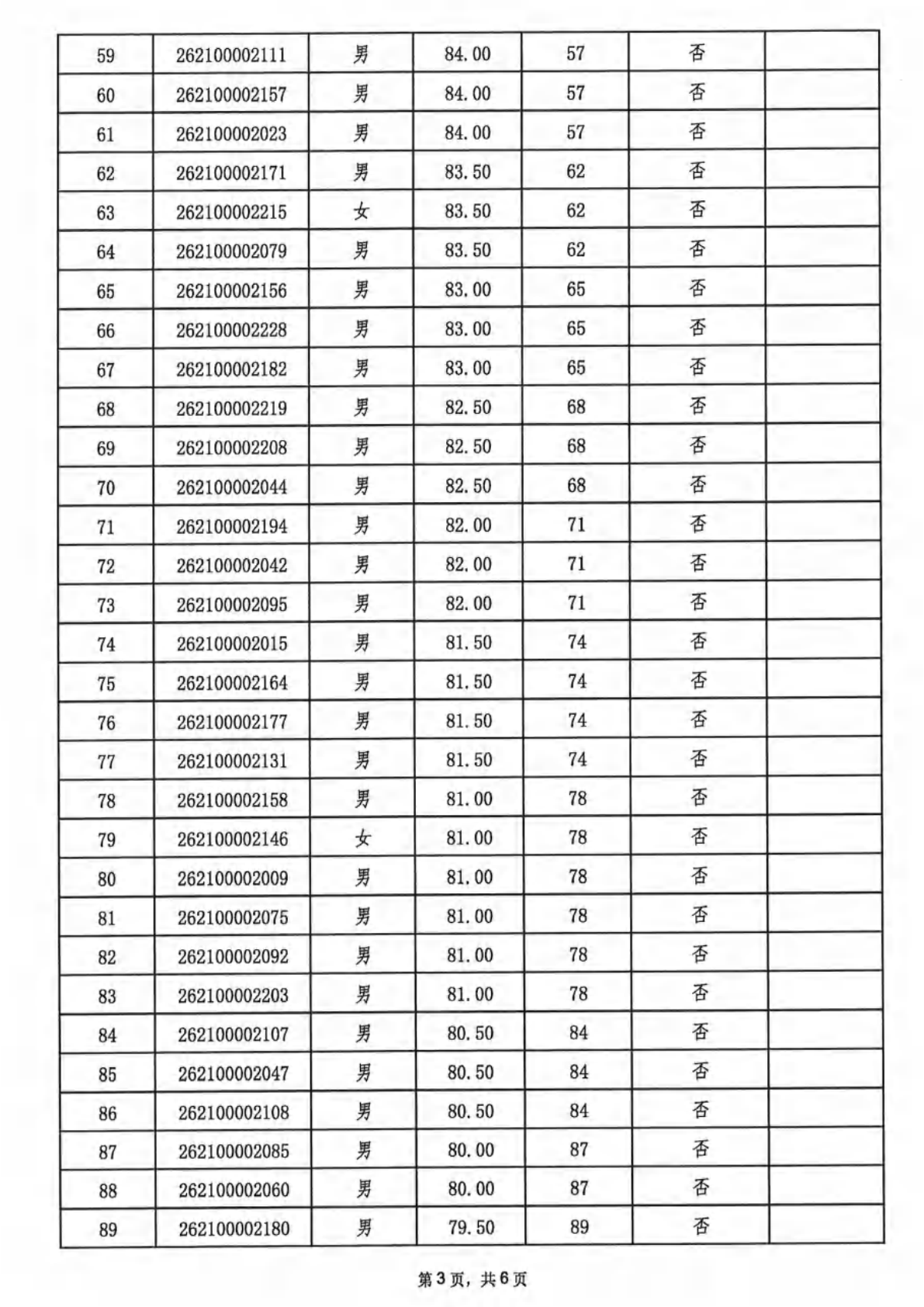 （已压缩）深圳市第十六届职工技术创新运动会暨2026年深圳技能大赛—无人机驾驶员（巡检）职业技能竞赛初赛成绩-入围决赛名单盖章版_03.png