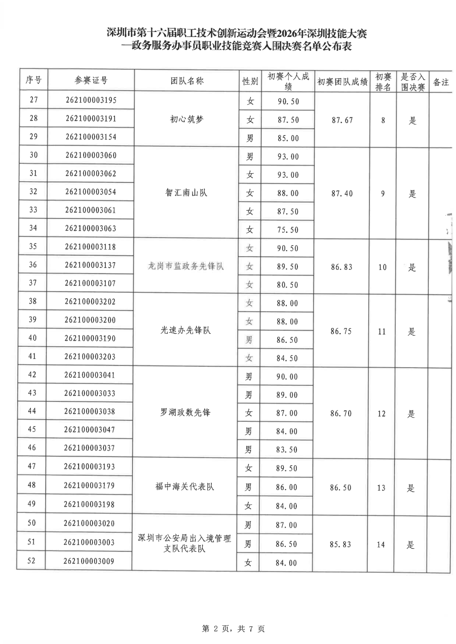 深圳市第十六届职工技术创新运动会暨2026年深圳技能大赛—政务服务办事员职业技能竞赛入围决赛名单公布表_02.png