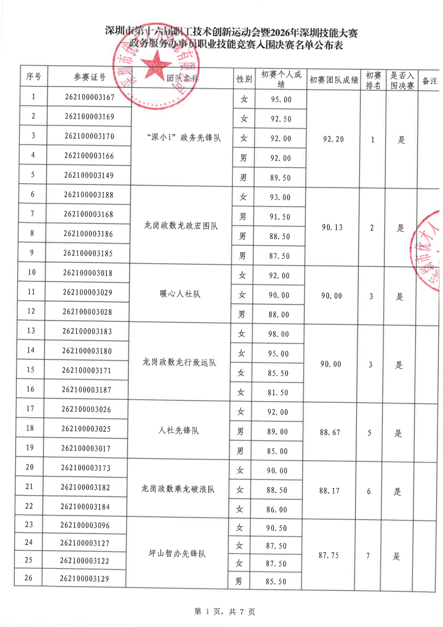 深圳市第十六届职工技术创新运动会暨2026年深圳技能大赛—政务服务办事员职业技能竞赛入围决赛名单公布表_01.png