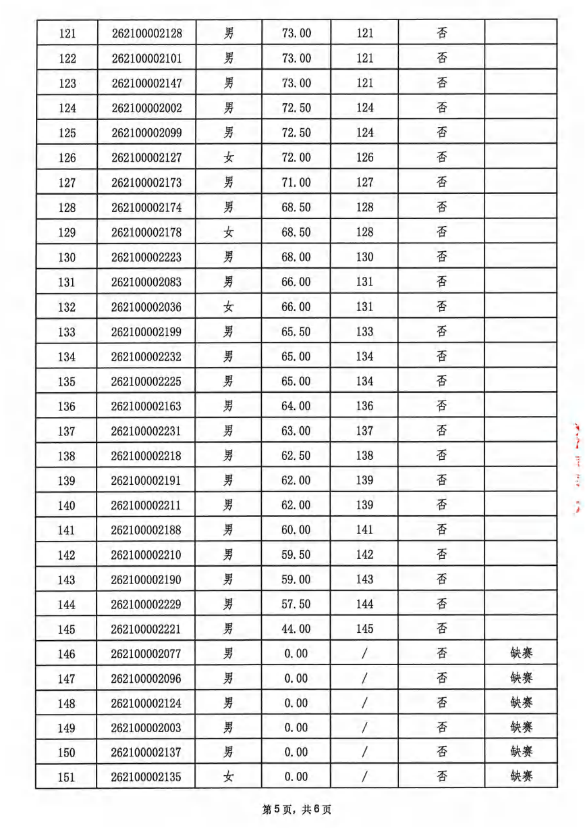 （已压缩）深圳市第十六届职工技术创新运动会暨2026年深圳技能大赛—无人机驾驶员（巡检）职业技能竞赛初赛成绩-入围决赛名单盖章版_05.png
