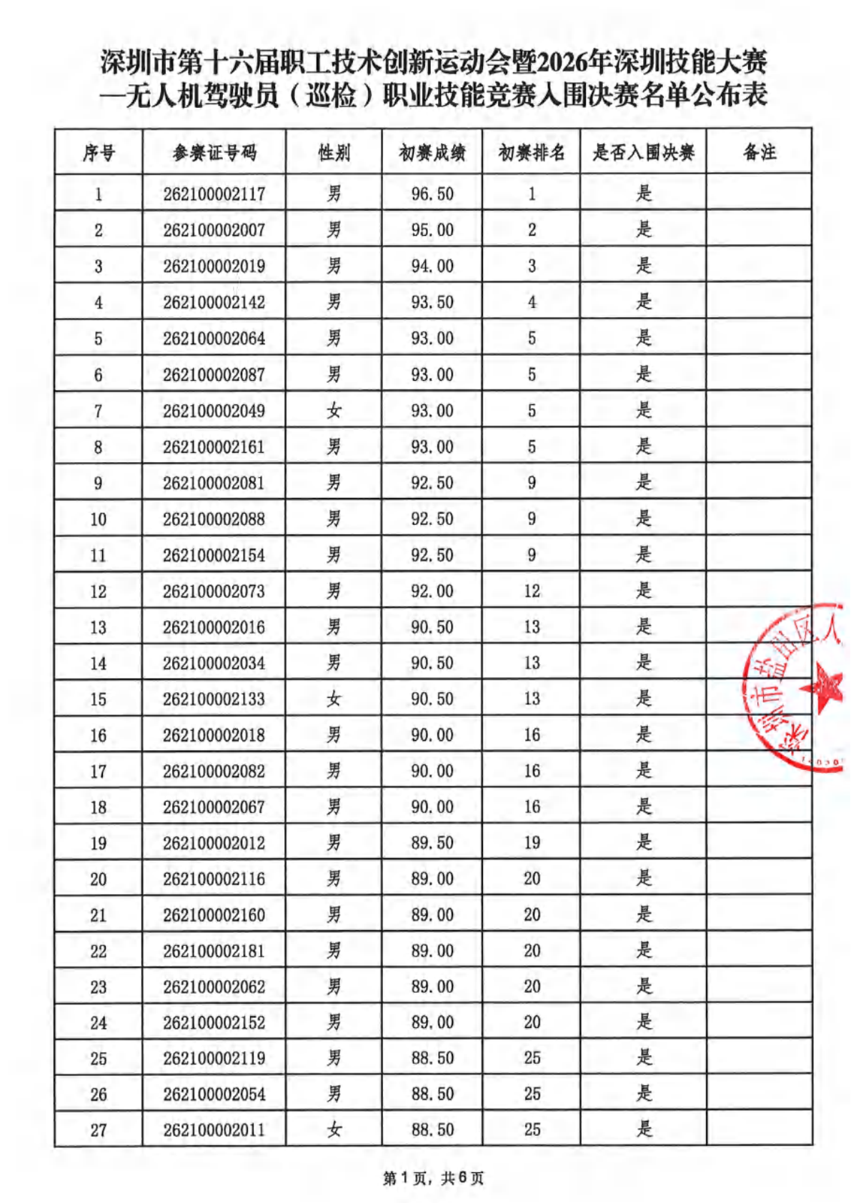 （已压缩）深圳市第十六届职工技术创新运动会暨2026年深圳技能大赛—无人机驾驶员（巡检）职业技能竞赛初赛成绩-入围决赛名单盖章版_01.png