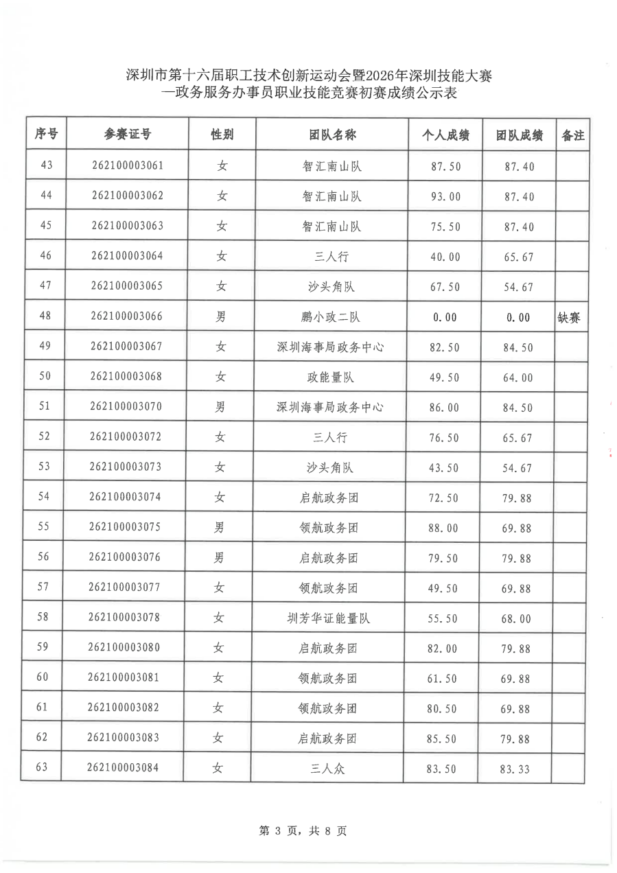 2026深圳技能大赛政务服务办事员初赛成绩公示版_03.png