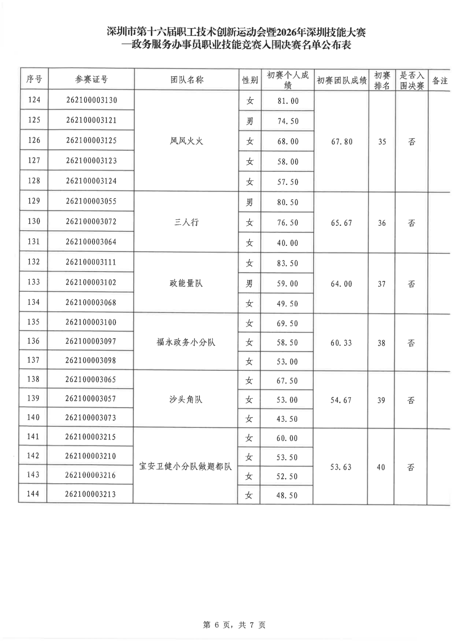 深圳市第十六届职工技术创新运动会暨2026年深圳技能大赛—政务服务办事员职业技能竞赛入围决赛名单公布表_06.png