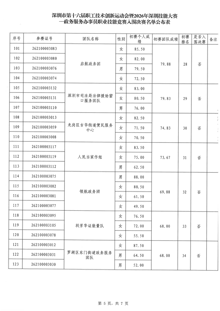 深圳市第十六届职工技术创新运动会暨2026年深圳技能大赛—政务服务办事员职业技能竞赛入围决赛名单公布表_05.png