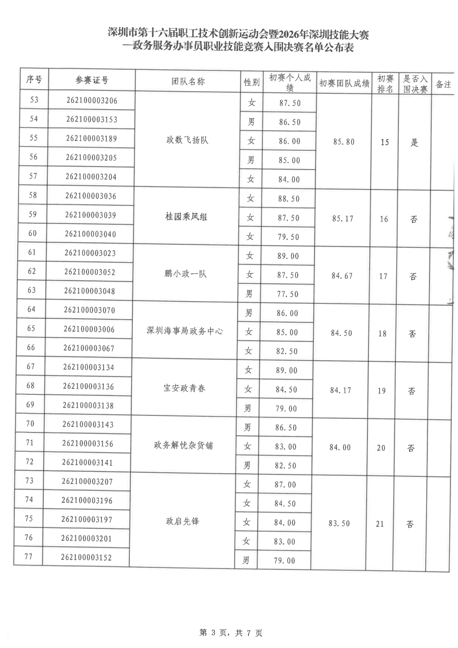 深圳市第十六届职工技术创新运动会暨2026年深圳技能大赛—政务服务办事员职业技能竞赛入围决赛名单公布表_03.png