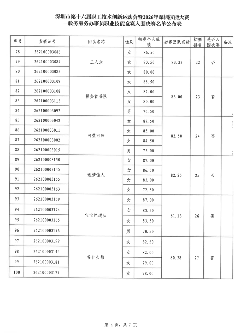 深圳市第十六届职工技术创新运动会暨2026年深圳技能大赛—政务服务办事员职业技能竞赛入围决赛名单公布表_04.png
