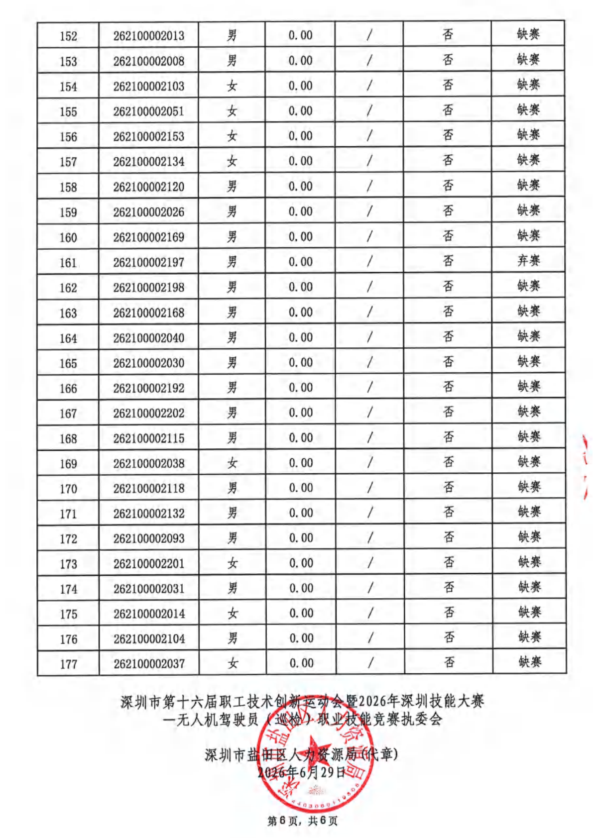 （已压缩）深圳市第十六届职工技术创新运动会暨2026年深圳技能大赛—无人机驾驶员（巡检）职业技能竞赛初赛成绩-入围决赛名单盖章版_06.png