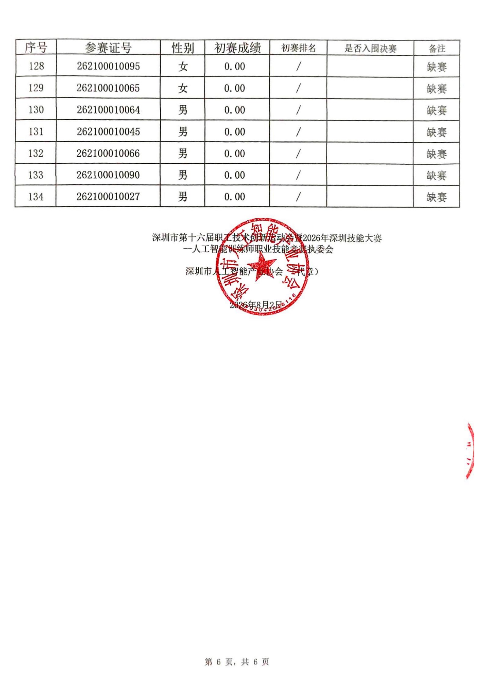 深圳市第十六届职工技术创新运动会暨2026年深圳技能大赛一人工智能训练师职业技能竞赛入围决赛名单公布表_06.jpg