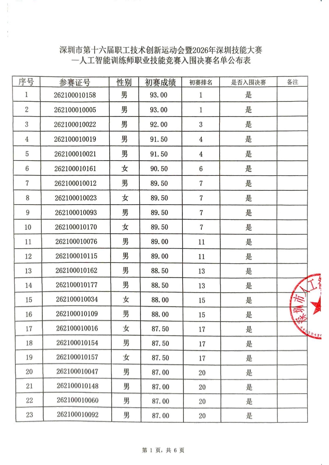深圳市第十六届职工技术创新运动会暨2026年深圳技能大赛一人工智能训练师职业技能竞赛入围决赛名单公布表_01.jpg