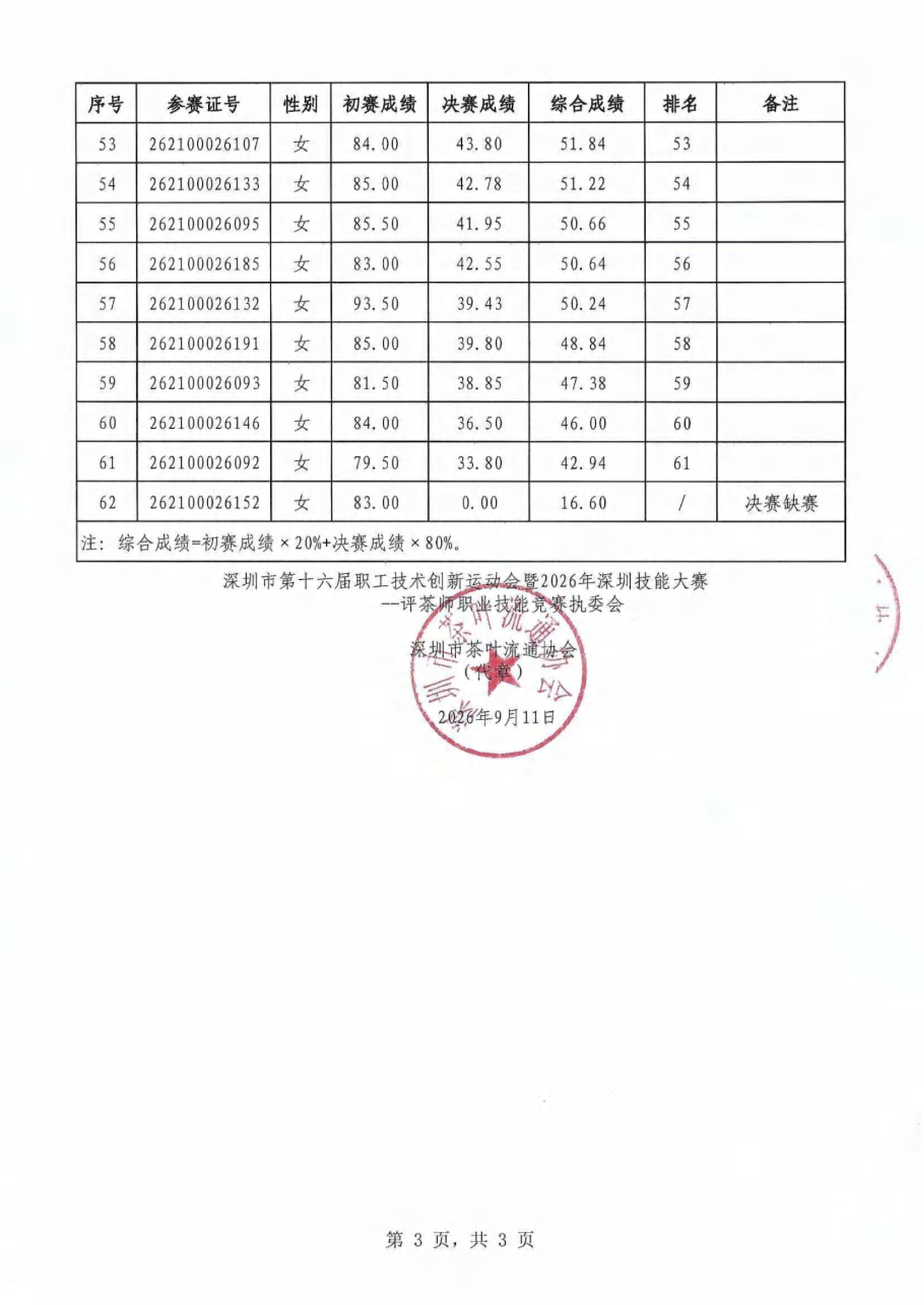 (已瘦身)决赛综合排名公布表_03.png
